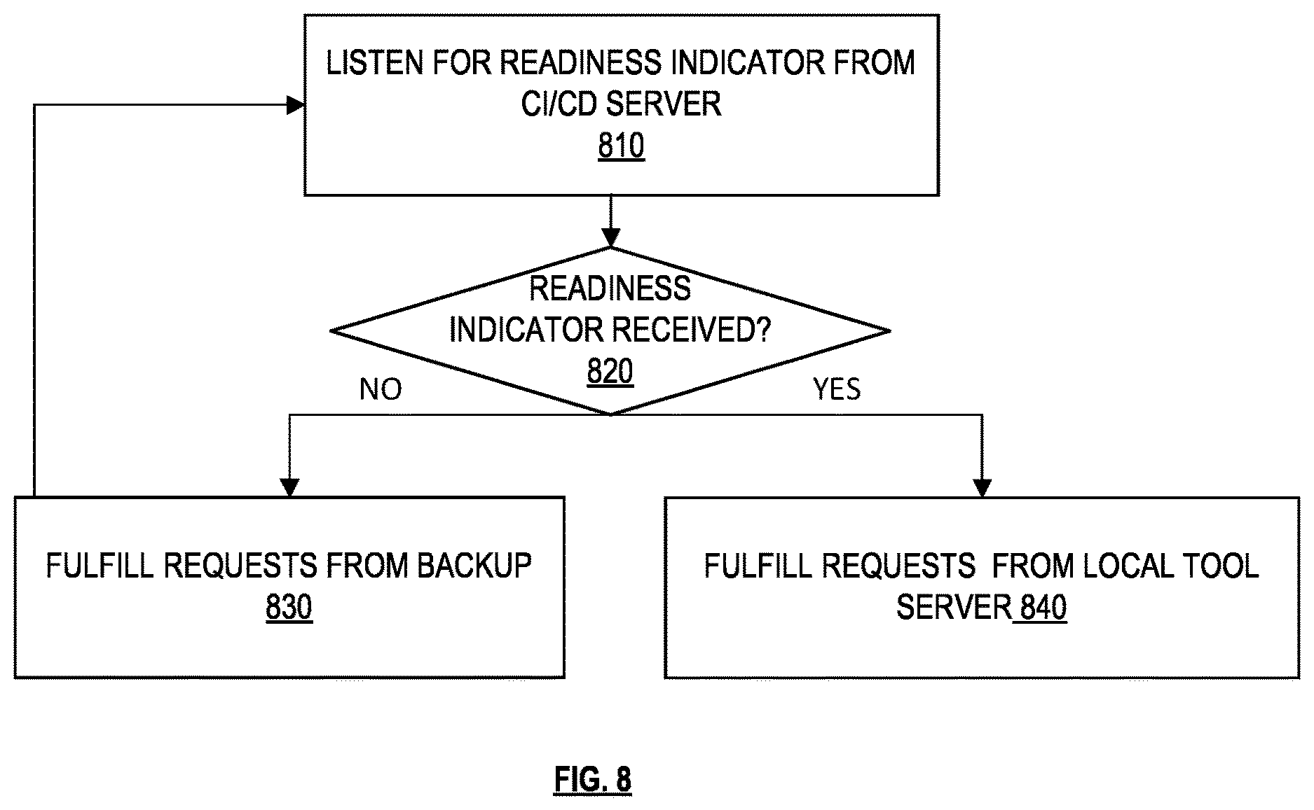 Patent US12615179 Figure 7 – Connectivity failure solutions for container platforms