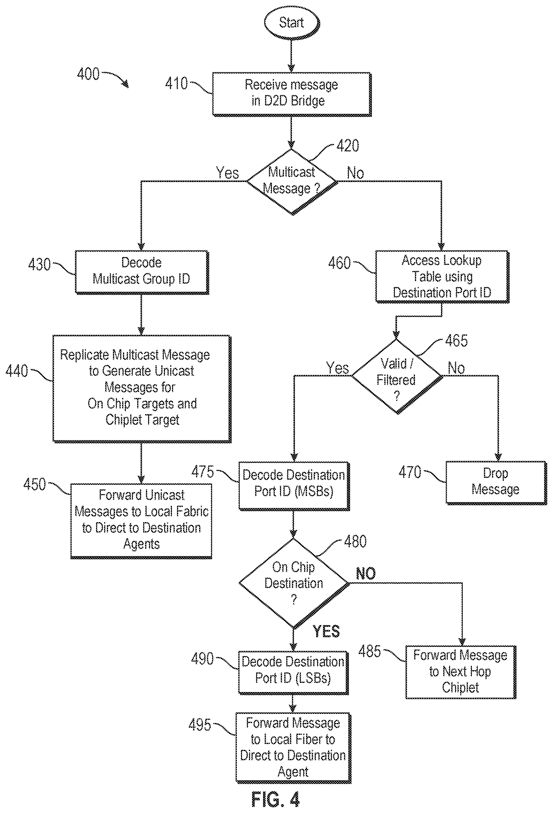 Patent US12615209 Figure 4 – Inter-chiplet routing of transactions across multi-heterogeneous chiplets using hierarchical addressing