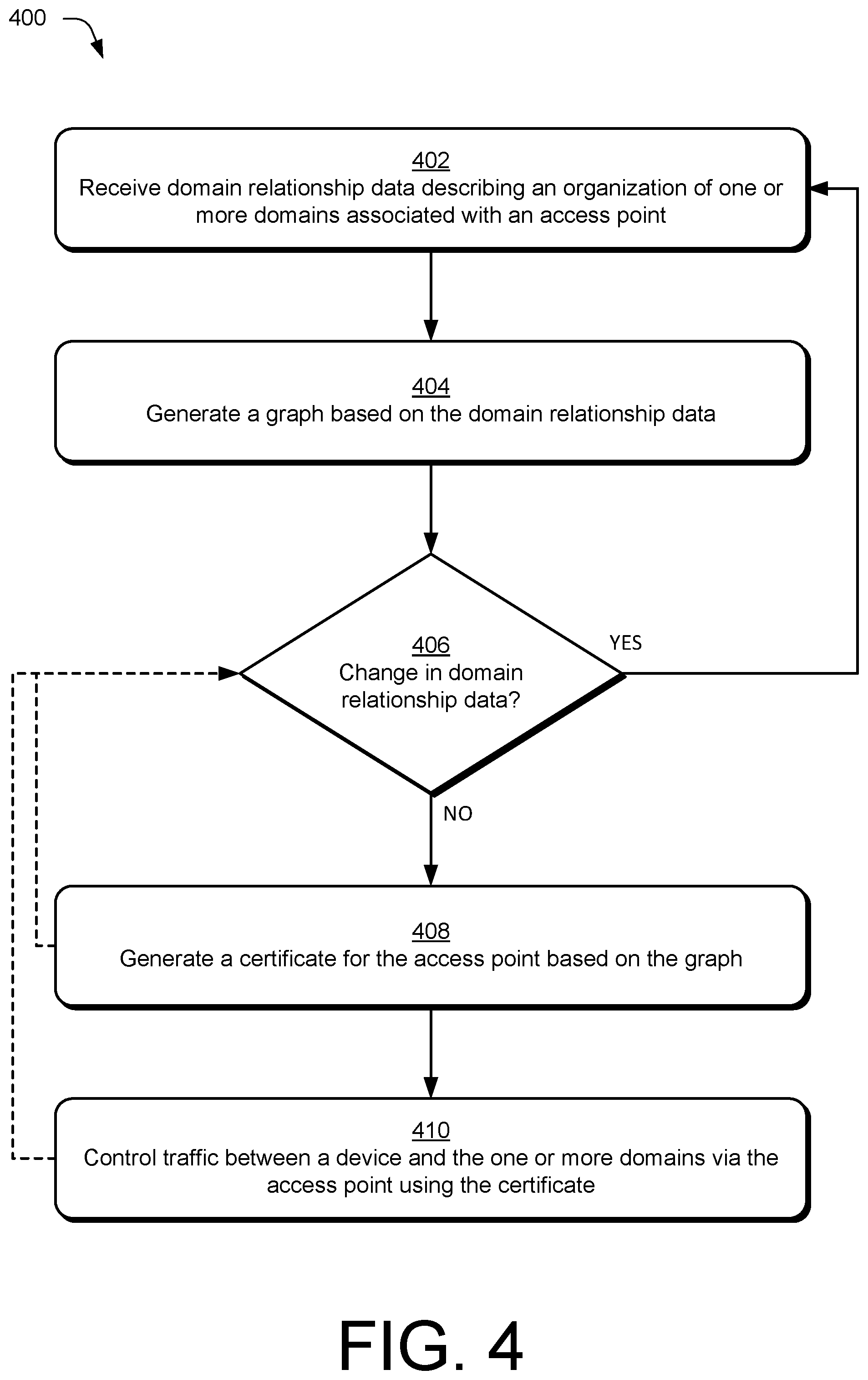 Patent US12615247 Figure 4 – Wildcard-free certificates for network address domains