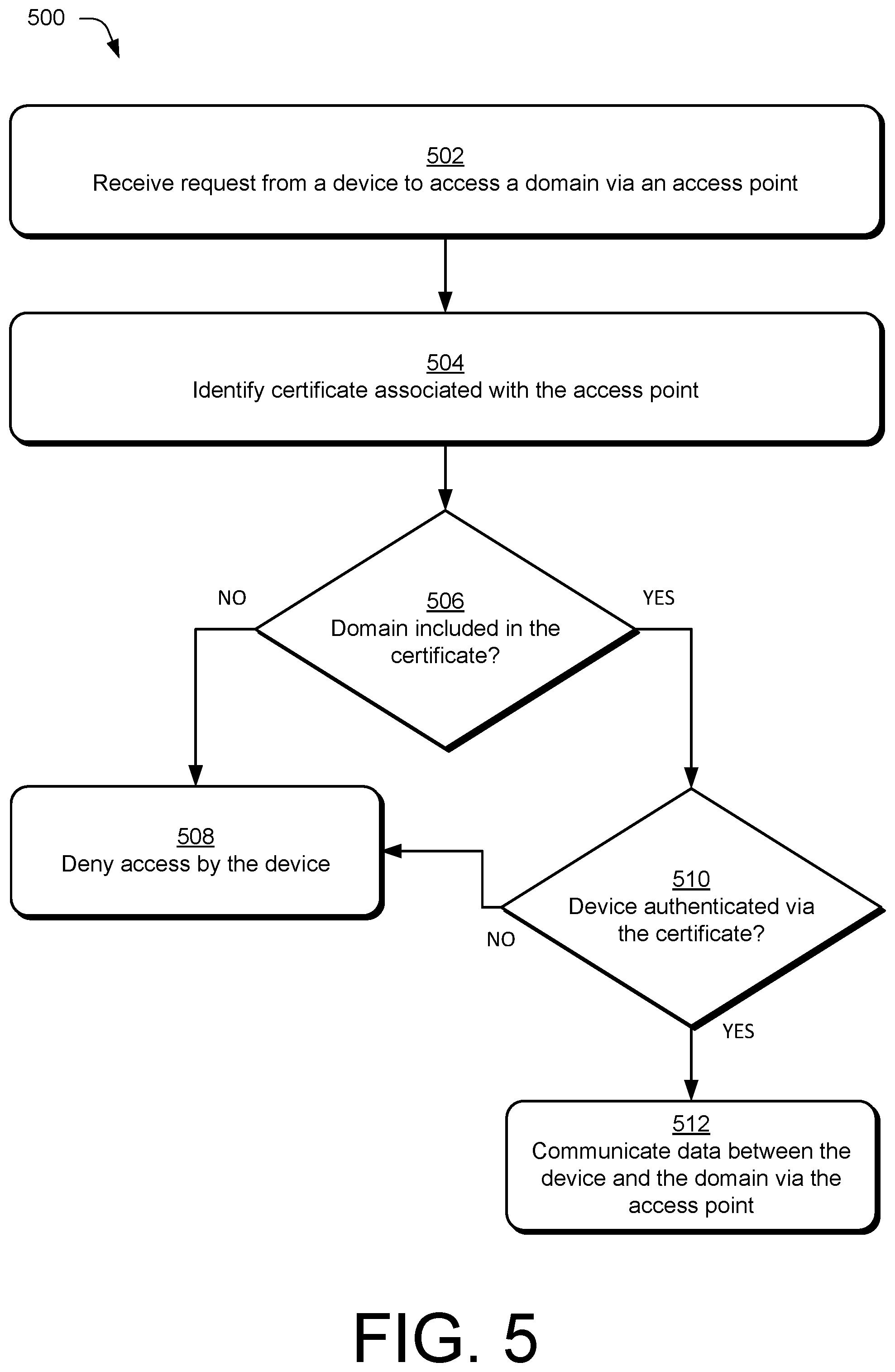 Patent US12615247 Figure 5 – Wildcard-free certificates for network address domains