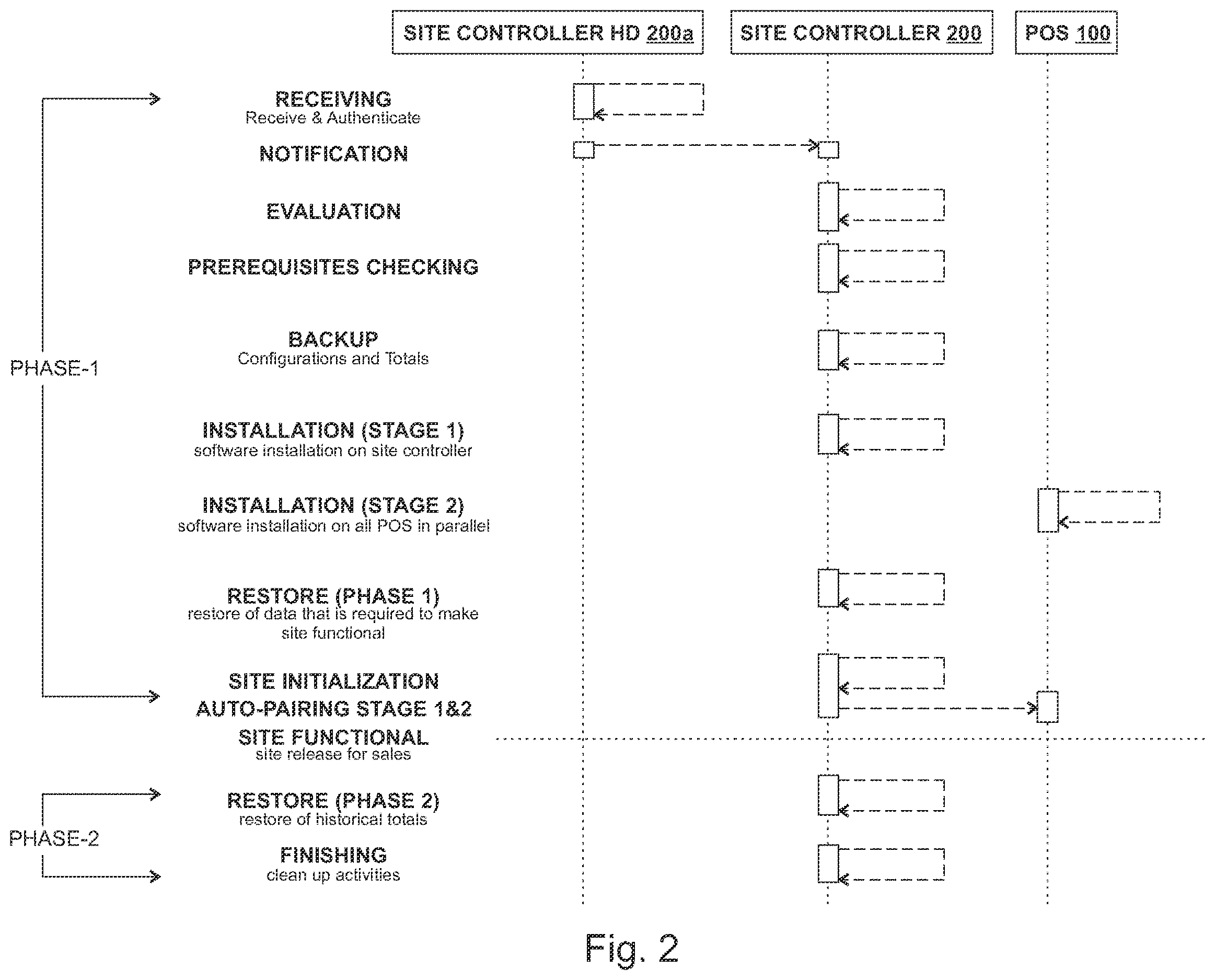 Patent US12615248 Figure 2 – Systems and methods for pairing site controller to point-of-sale devices