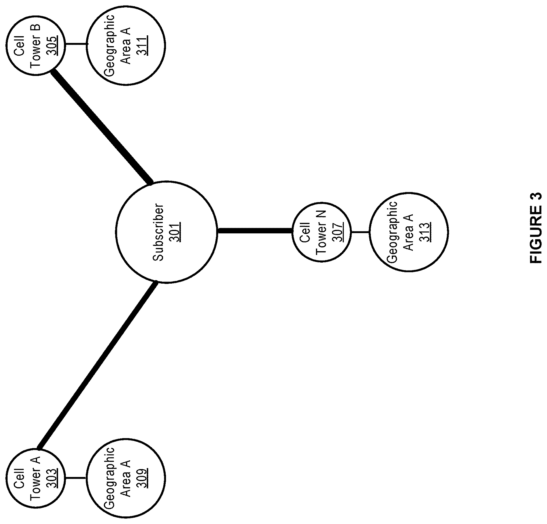 Patent US12615506 Figure 3 – Providing wireless services based on using subscriber geospatial activity