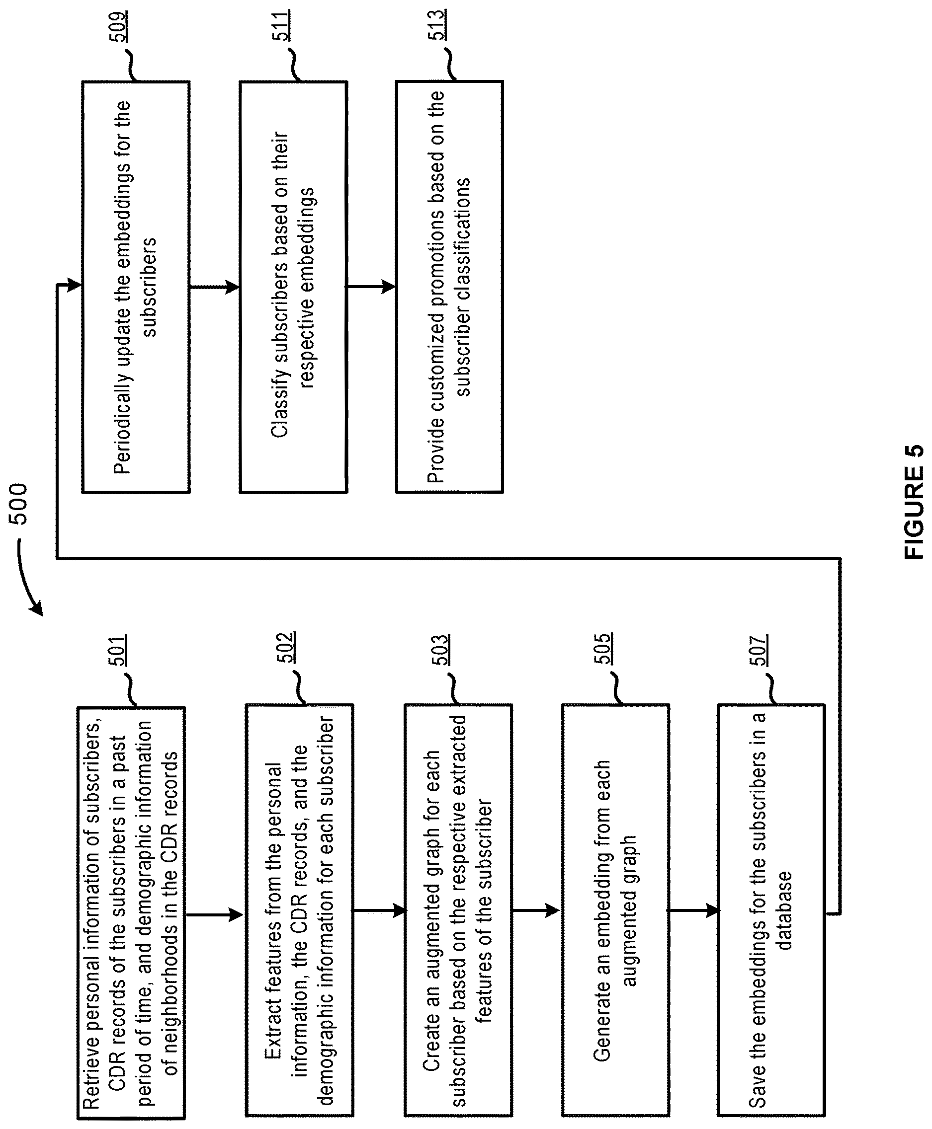 Patent US12615506 Figure 5 – Providing wireless services based on using subscriber geospatial activity