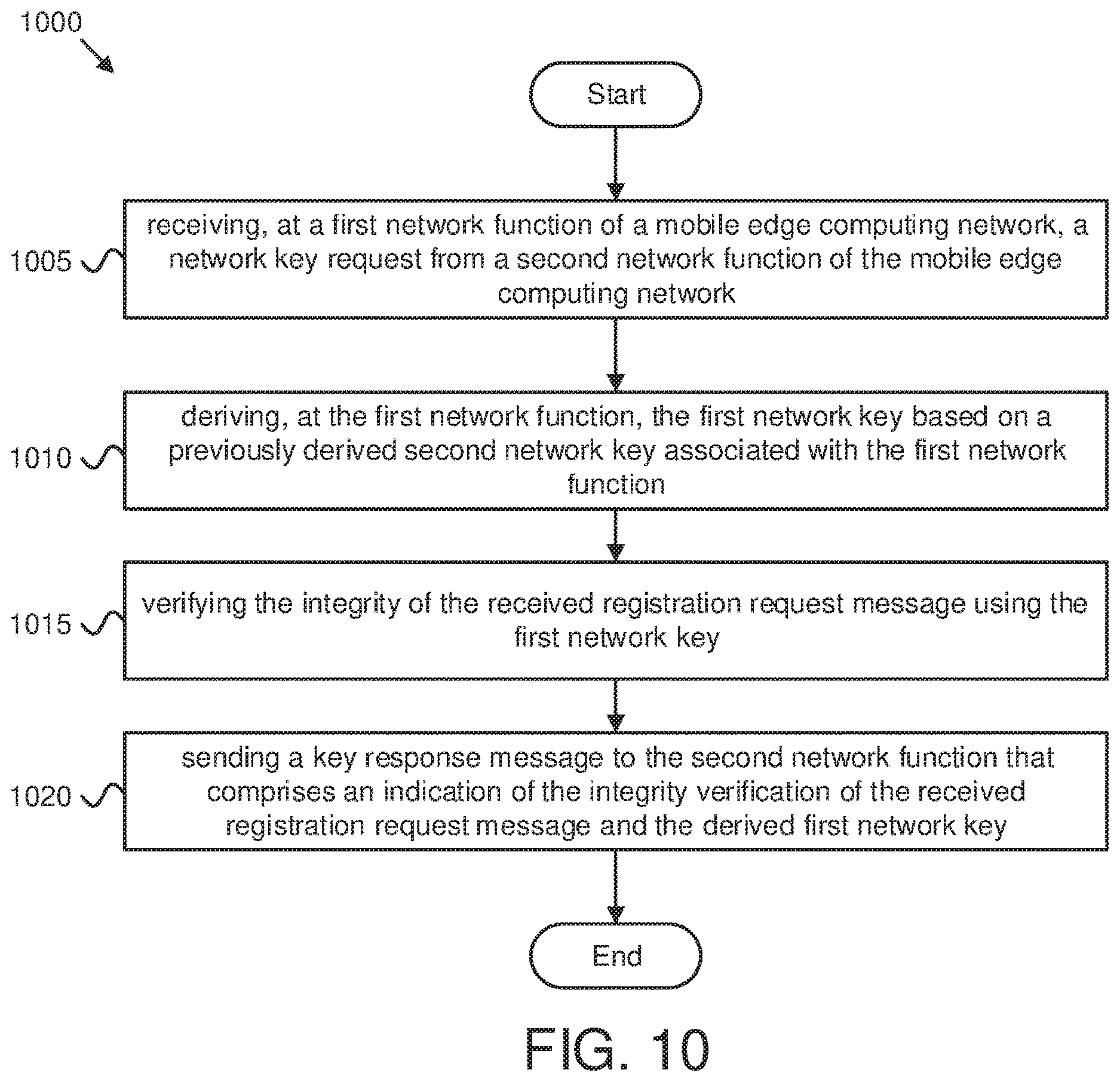 Patent US12615510 Figure 11 – Key-based authentication for a mobile edge computing network