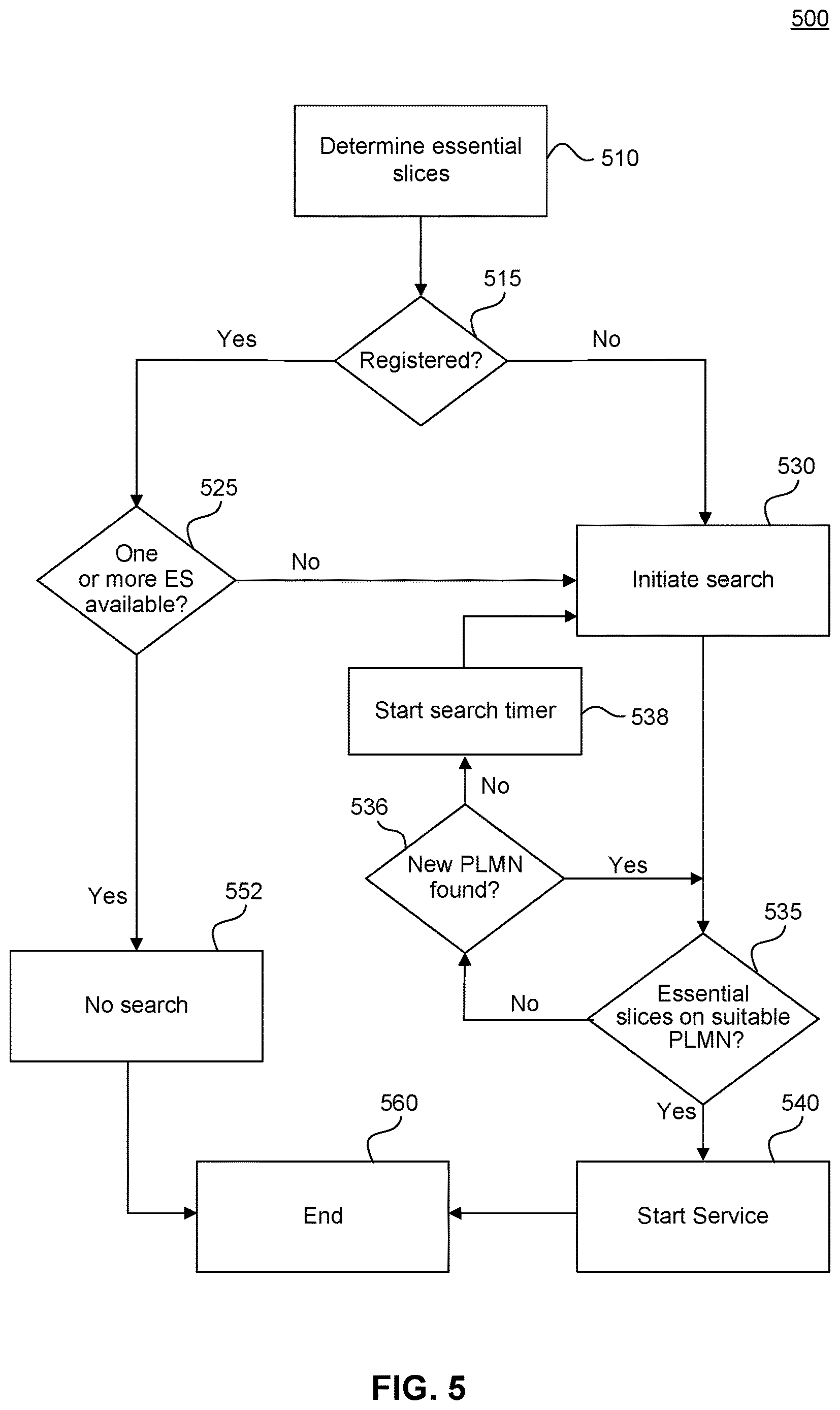 Patent US12615584 Figure 5 – Method and apparatus for essential slice service processing and recovery of service