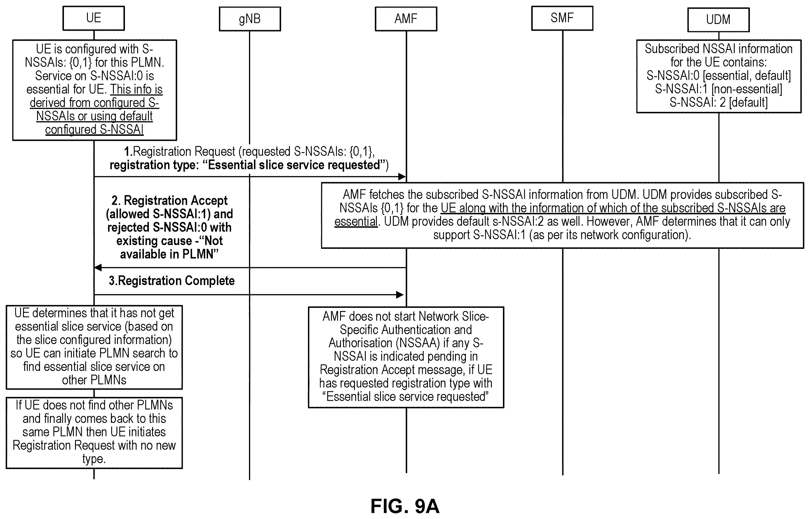 Patent US12615584 Figure 9 – Method and apparatus for essential slice service processing and recovery of service