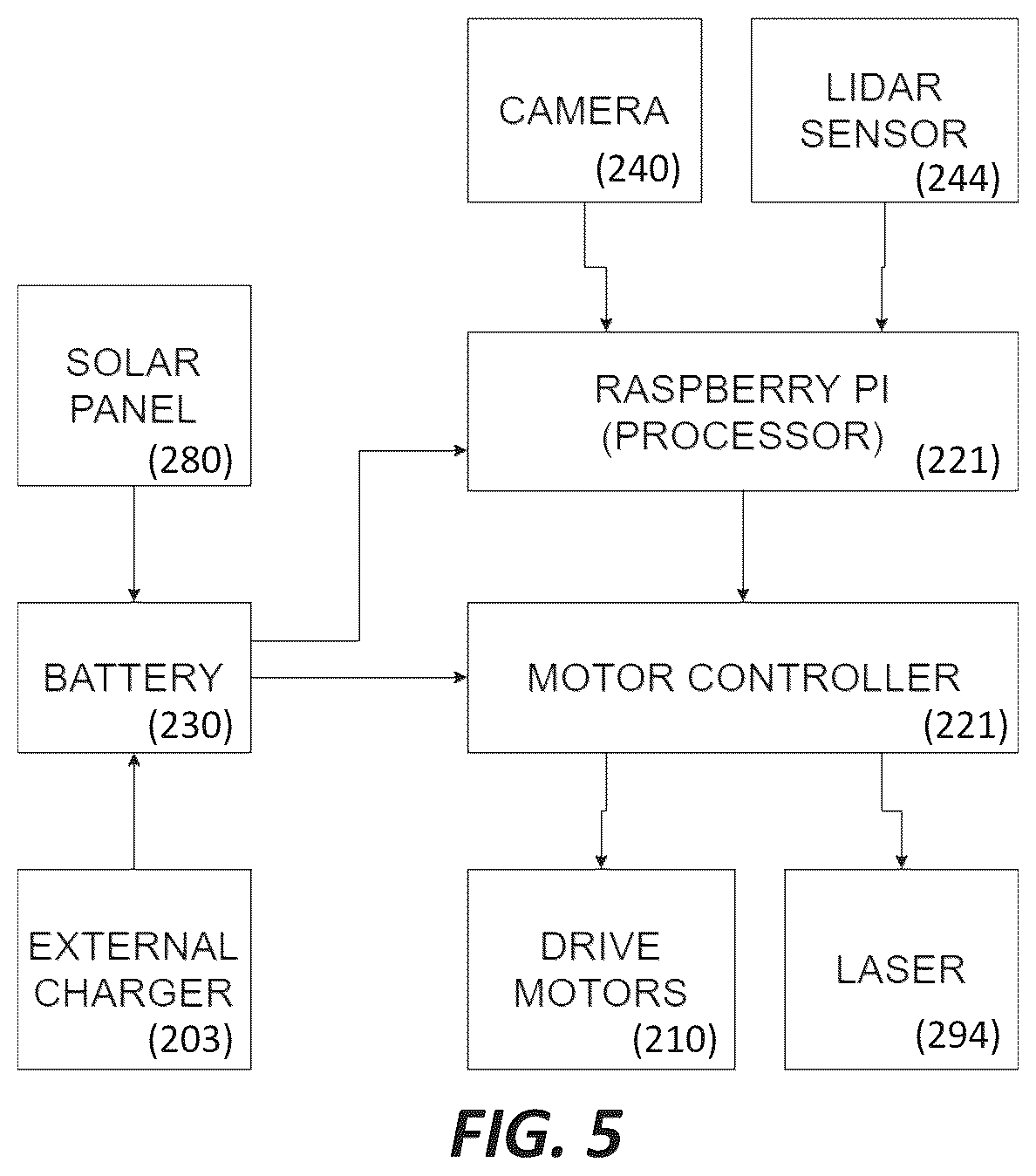 Patent US12616087 Figure 5 – System for depredator and predator control using a robot and sensory controlling apparatus