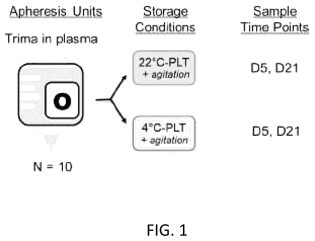 Patent US12616192 Figure 1 – Compositions and methods for preserving or increasing platelet function