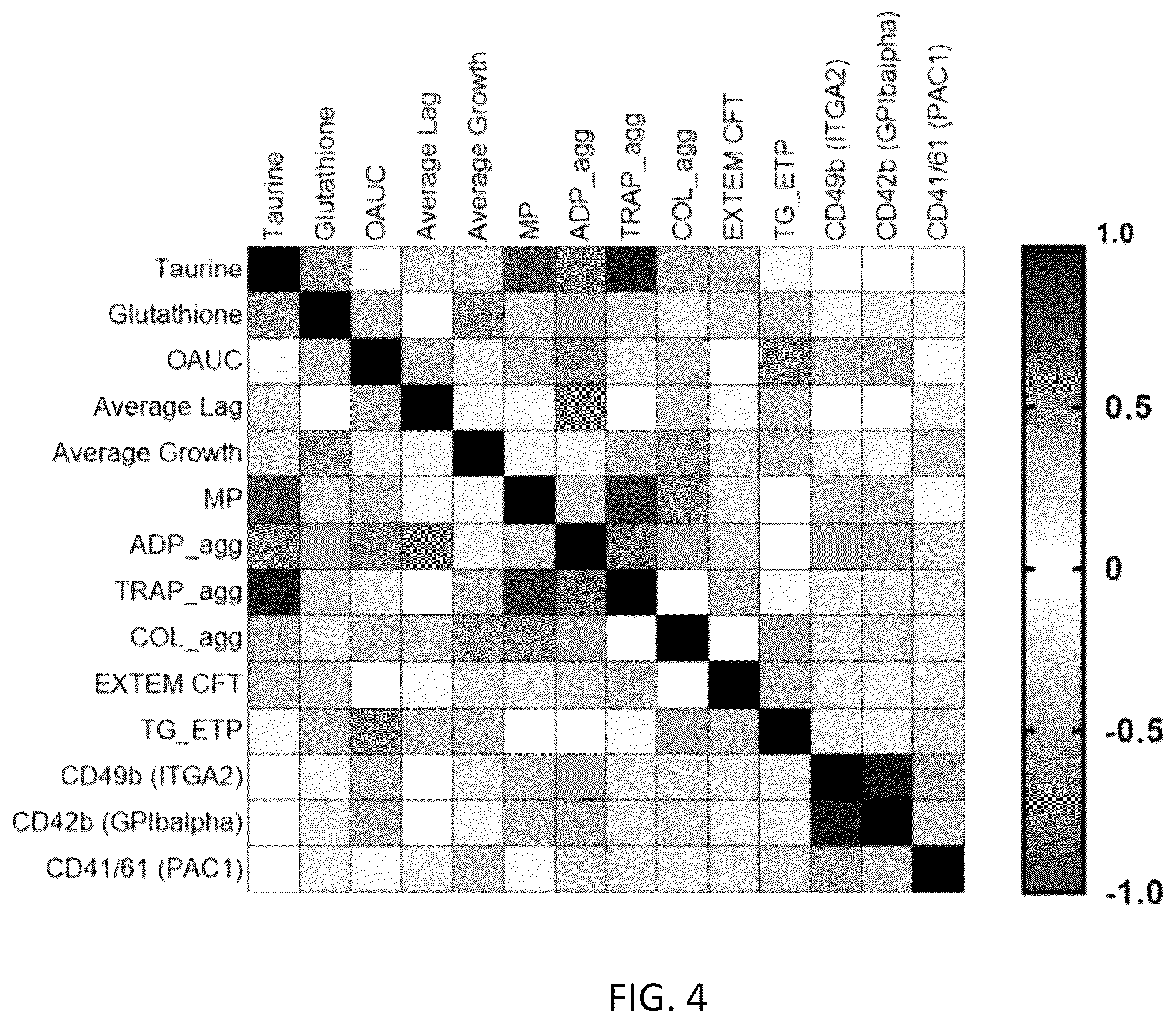Patent US12616192 Figure 4 – Compositions and methods for preserving or increasing platelet function