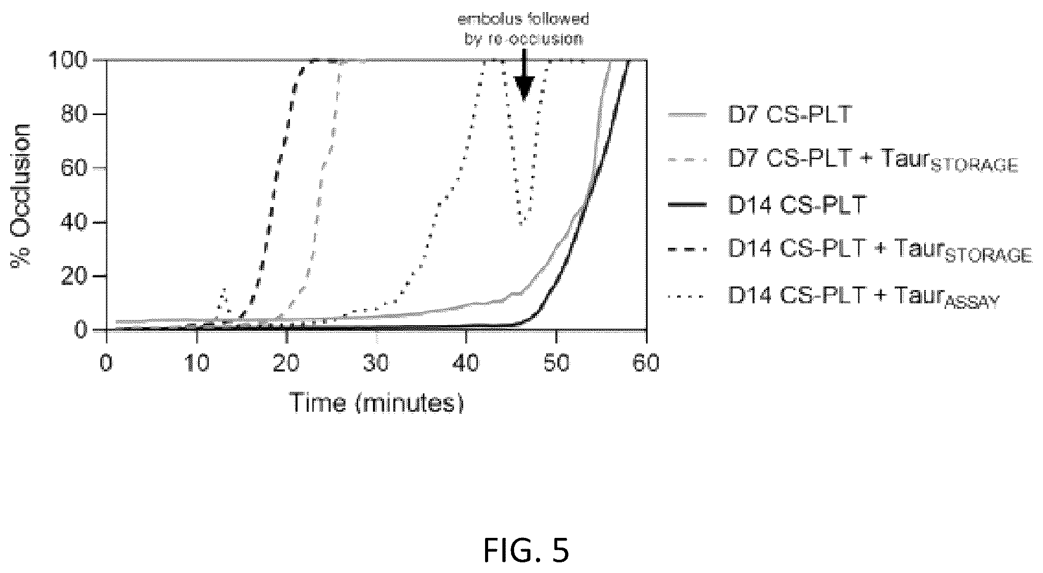Patent US12616192 Figure 5 – Compositions and methods for preserving or increasing platelet function