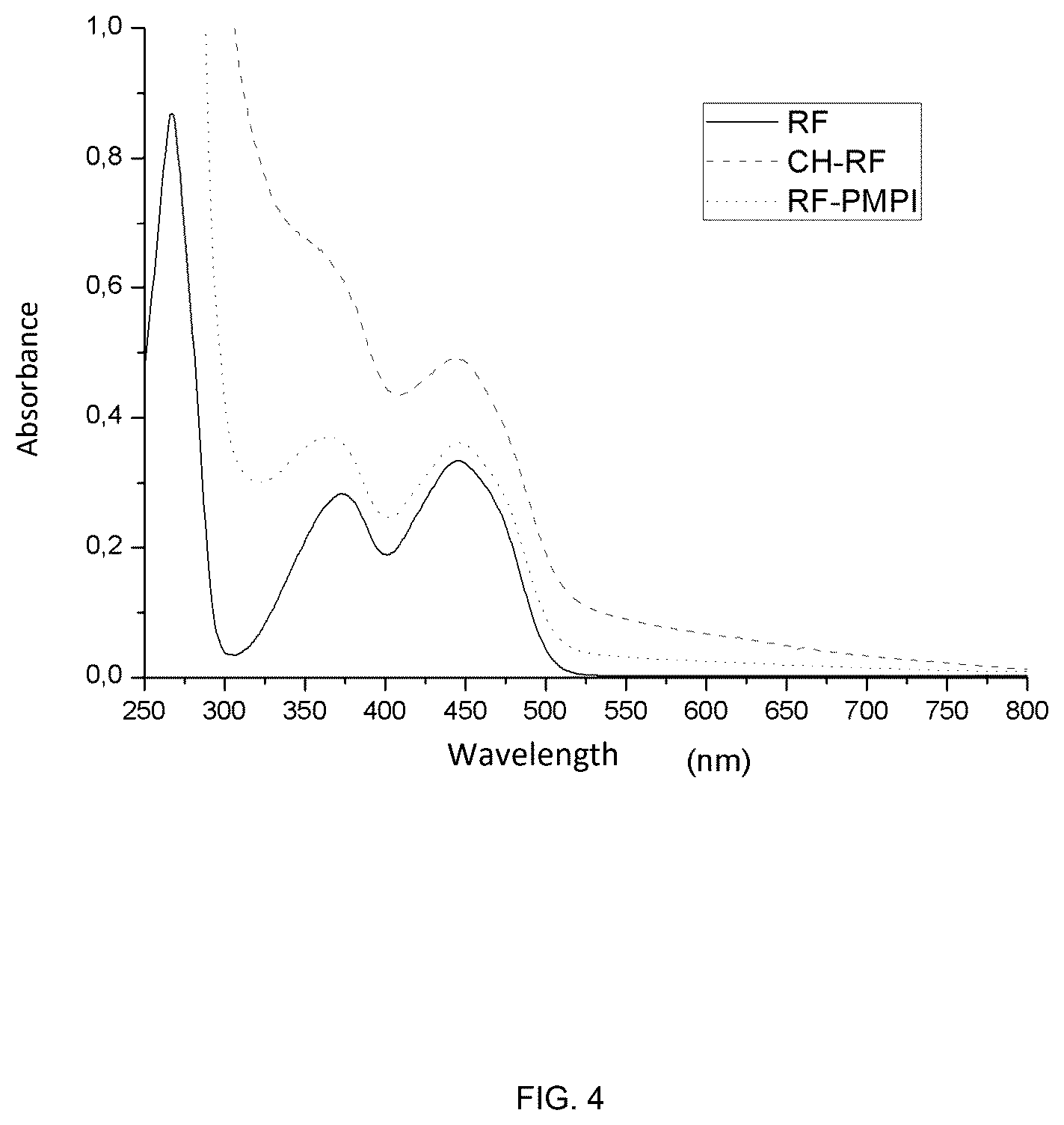 Patent US12616195 Figure 4 – Conjugates between a biopolymer and a photoactivated antimicrobial agent for combating fungal diseases of agricultural interest and methods for producing said conjugates