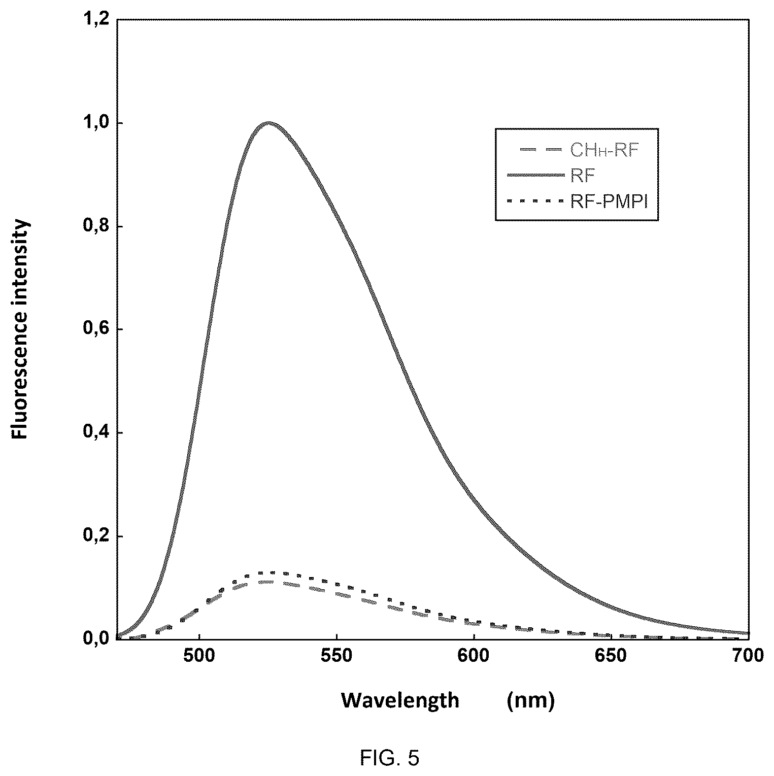 Patent US12616195 Figure 5 – Conjugates between a biopolymer and a photoactivated antimicrobial agent for combating fungal diseases of agricultural interest and methods for producing said conjugates