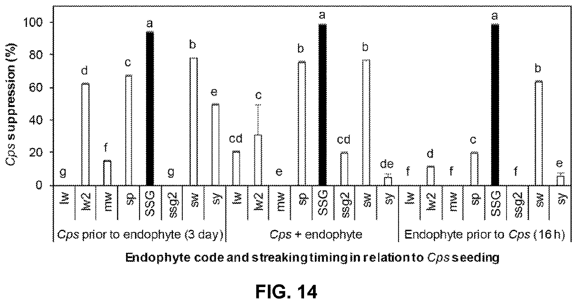 Patent US12616207 Figure 13 – Boxwood endophyte Burkholderia sp SSG as potential biocontrol agent against a wide range of pathogens
