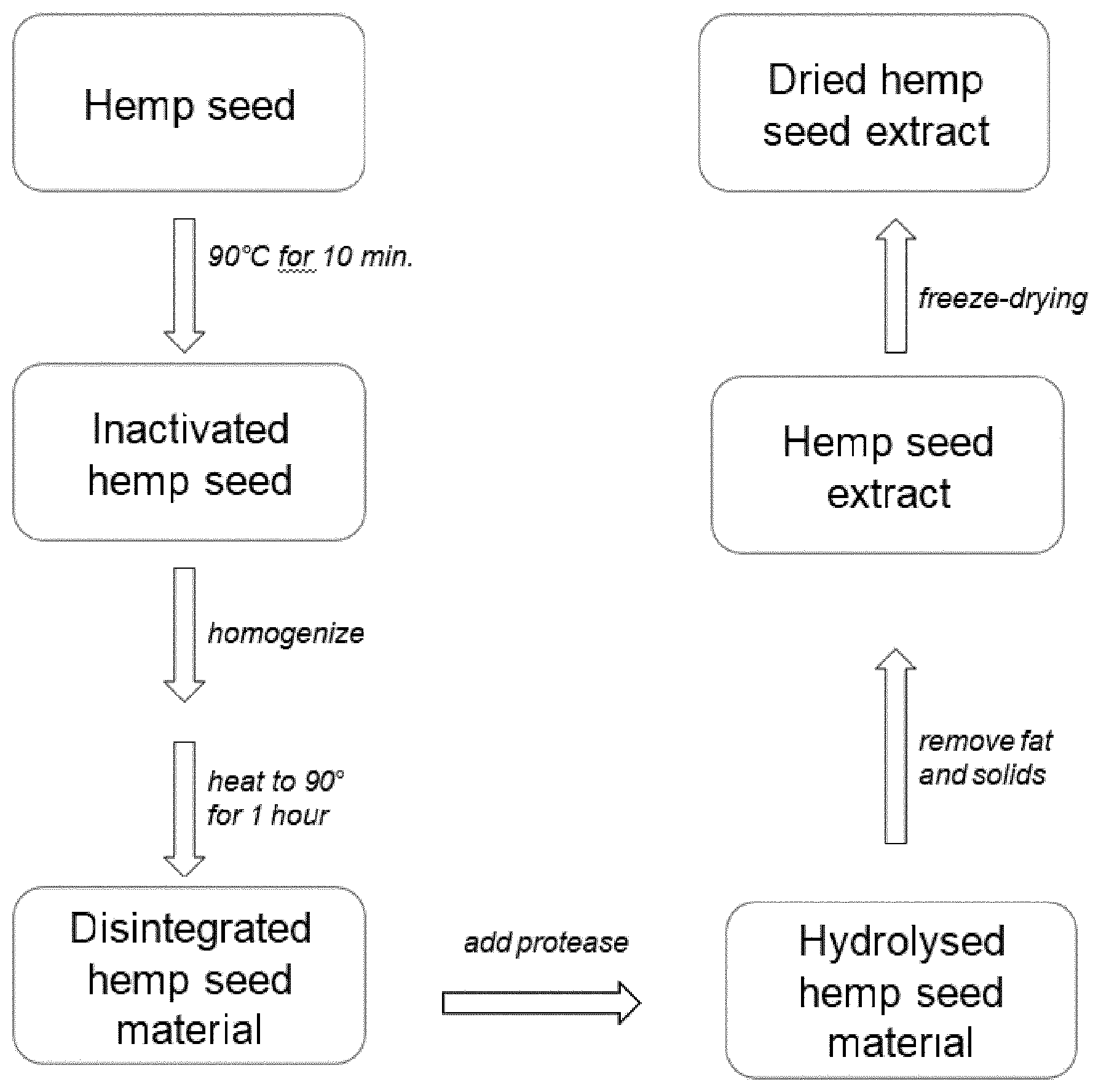 Patent US12616230 Figure 1 – Hemp seed extract