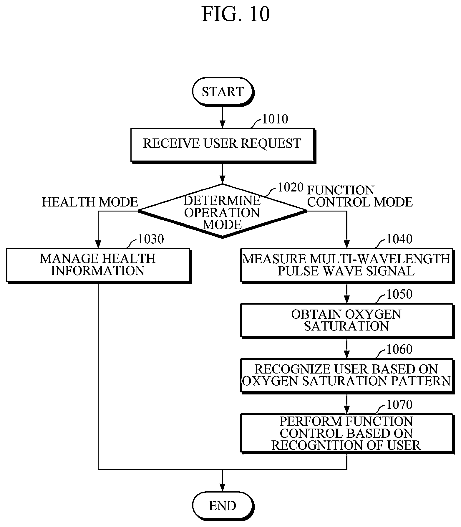 Patent US12616394 Figure 16 – Apparatus and method for user recognition based on oxygen saturation