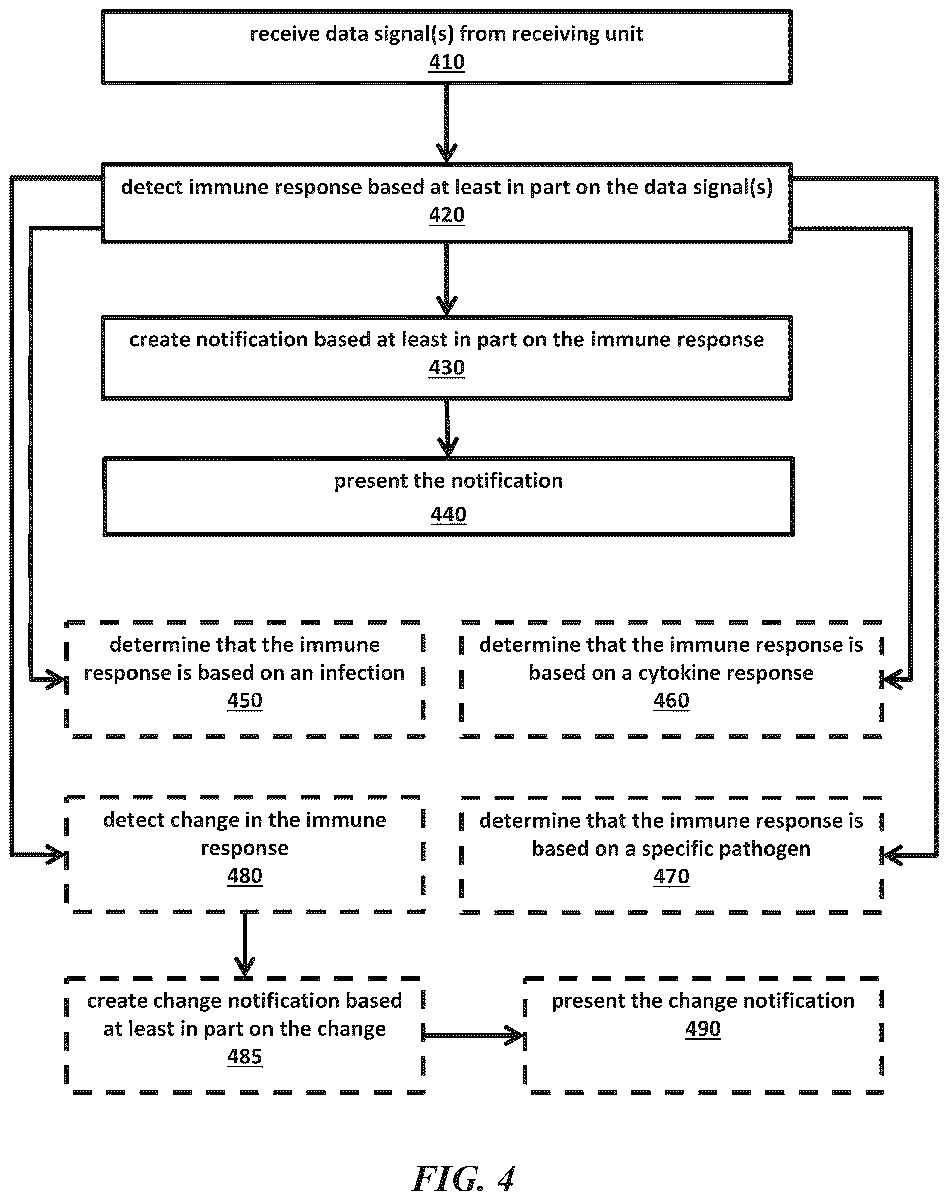 Patent US12616415 Figure 4 – Neural signal detection of immune responses