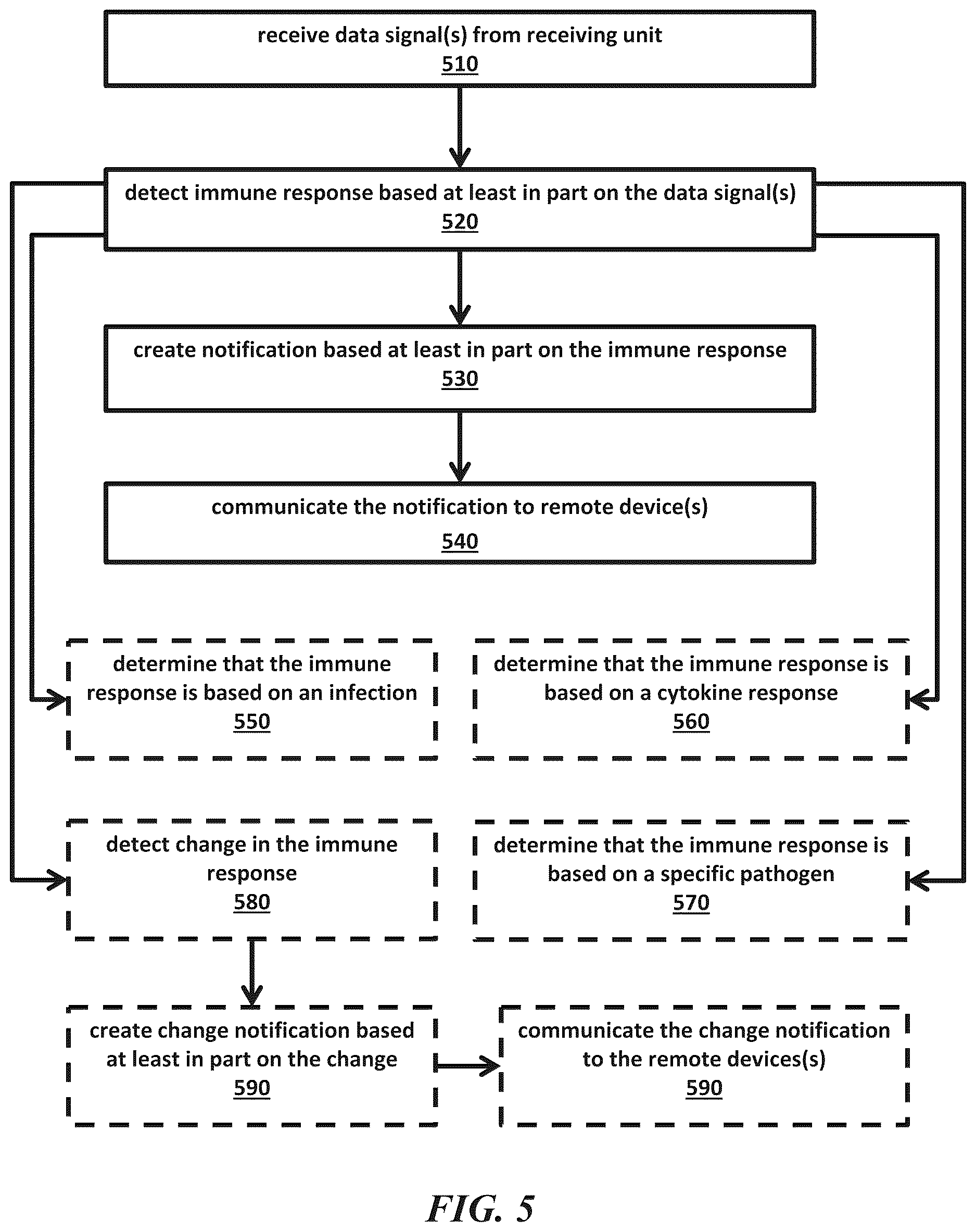 Patent US12616415 Figure 5 – Neural signal detection of immune responses