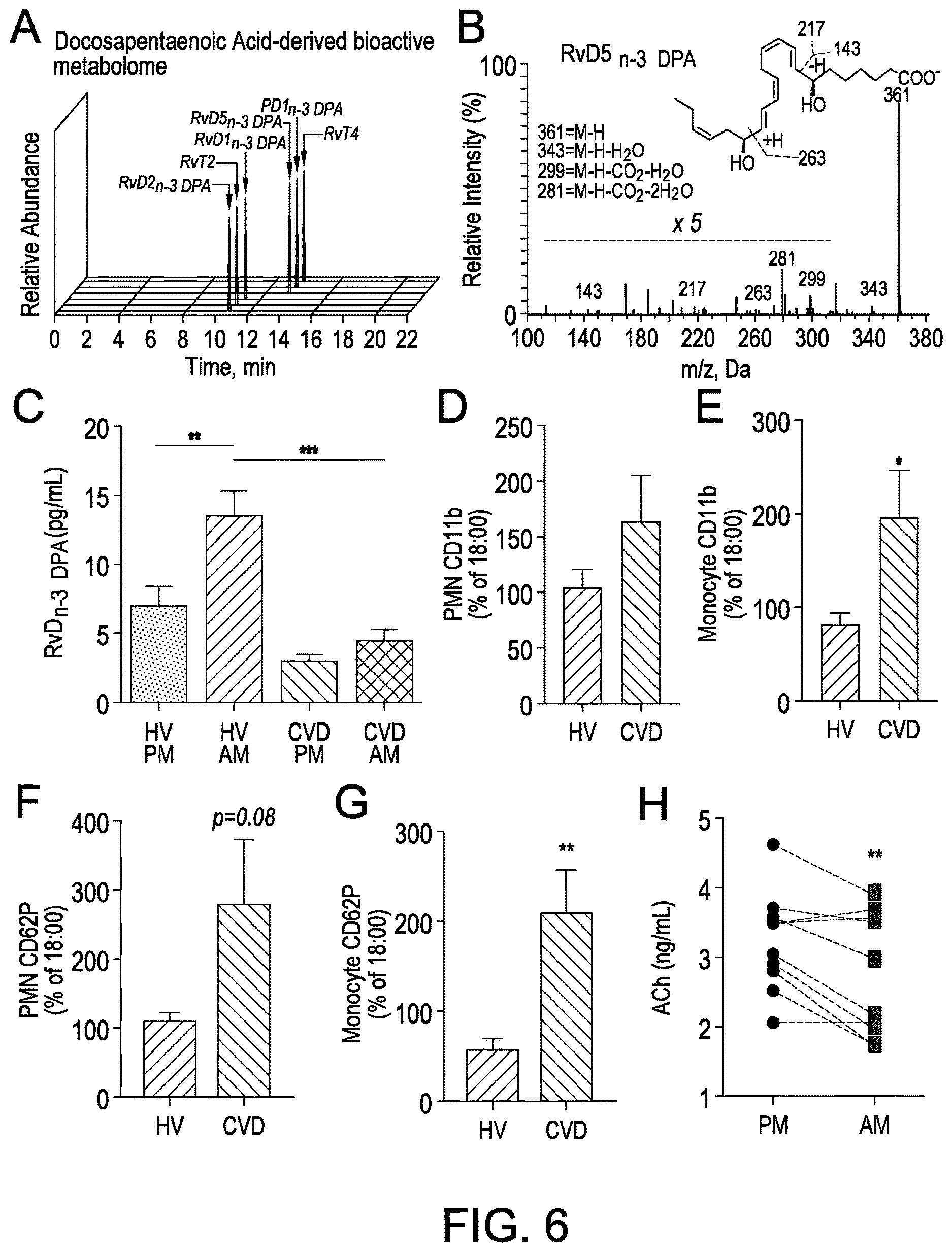 Patent US12616672 Figure 6 – Methods for assessing risk of cardiovascular disease and methods and compounds for use in treating or preventing cardiovascular disease
