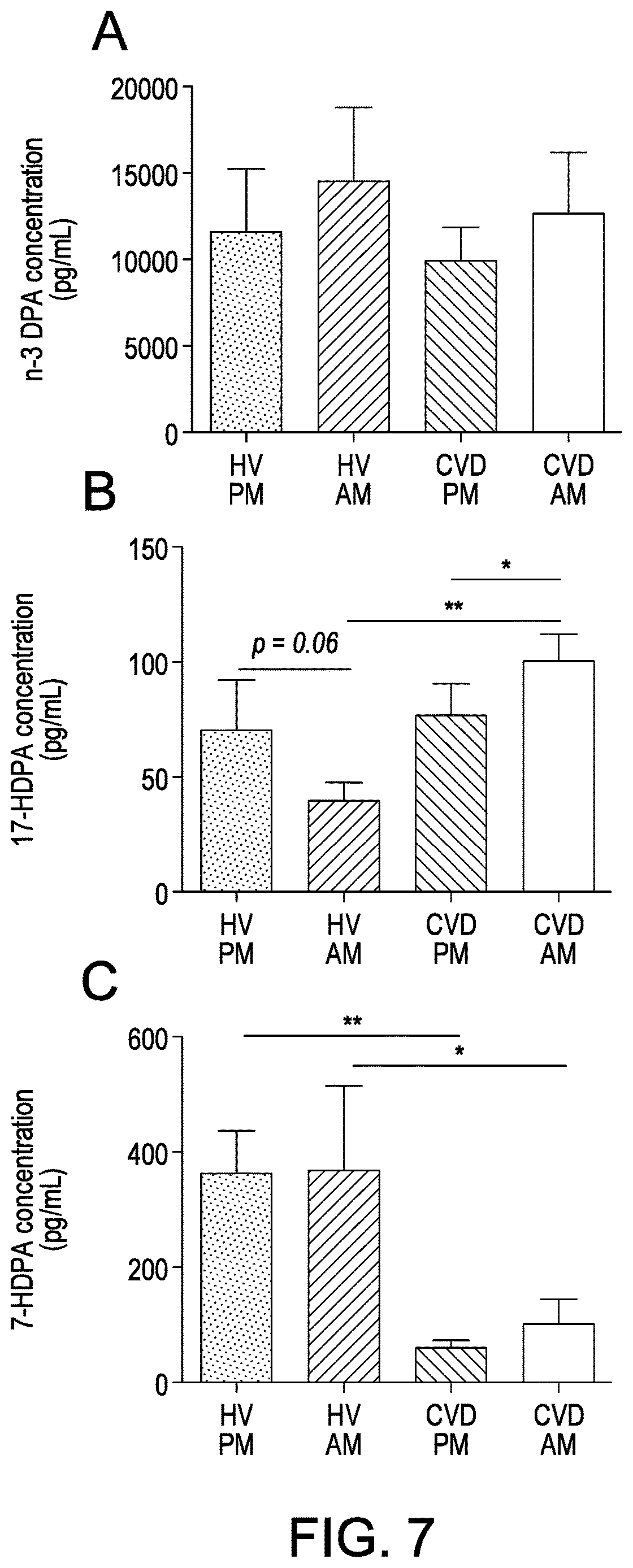 Patent US12616672 Figure 7 – Methods for assessing risk of cardiovascular disease and methods and compounds for use in treating or preventing cardiovascular disease