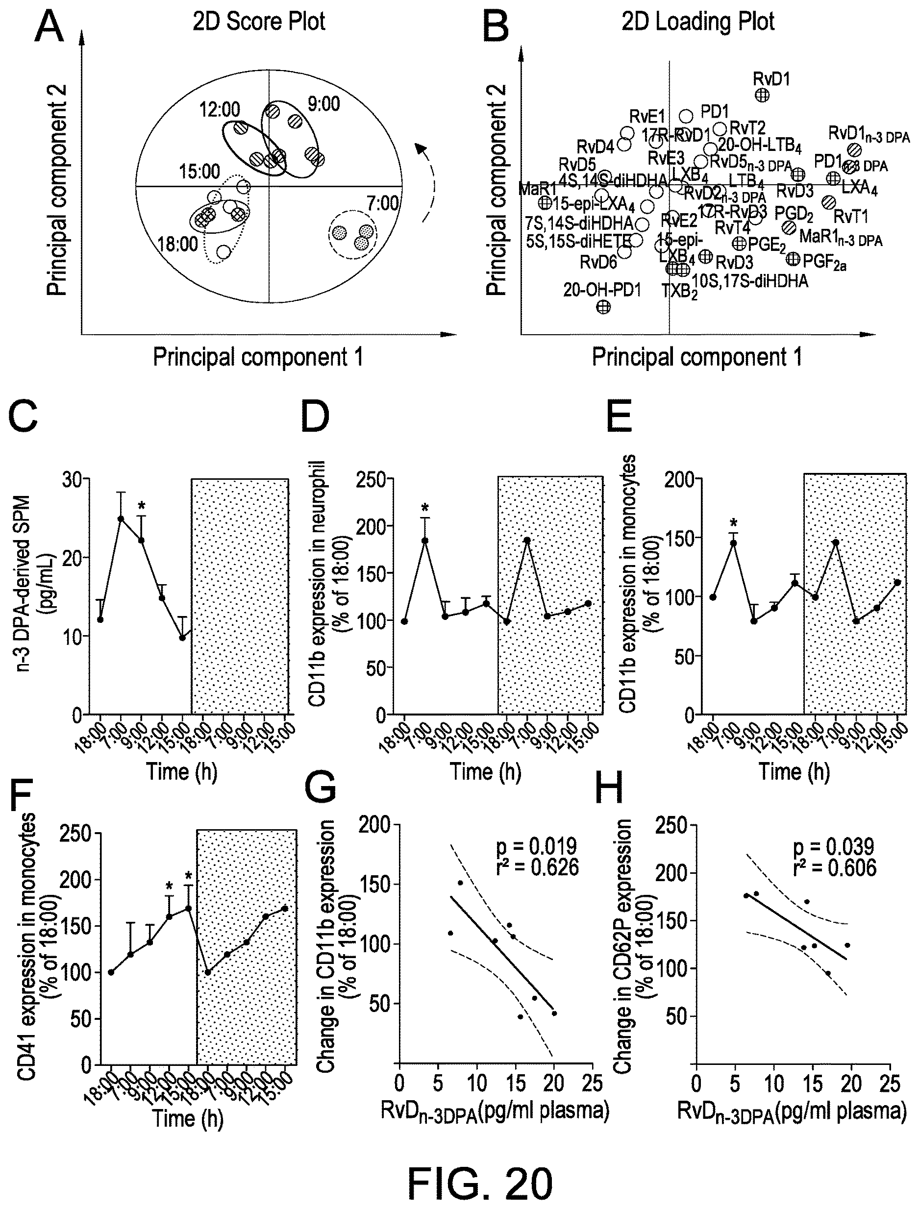 Patent US12616672 Figure 20 – Methods for assessing risk of cardiovascular disease and methods and compounds for use in treating or preventing cardiovascular disease