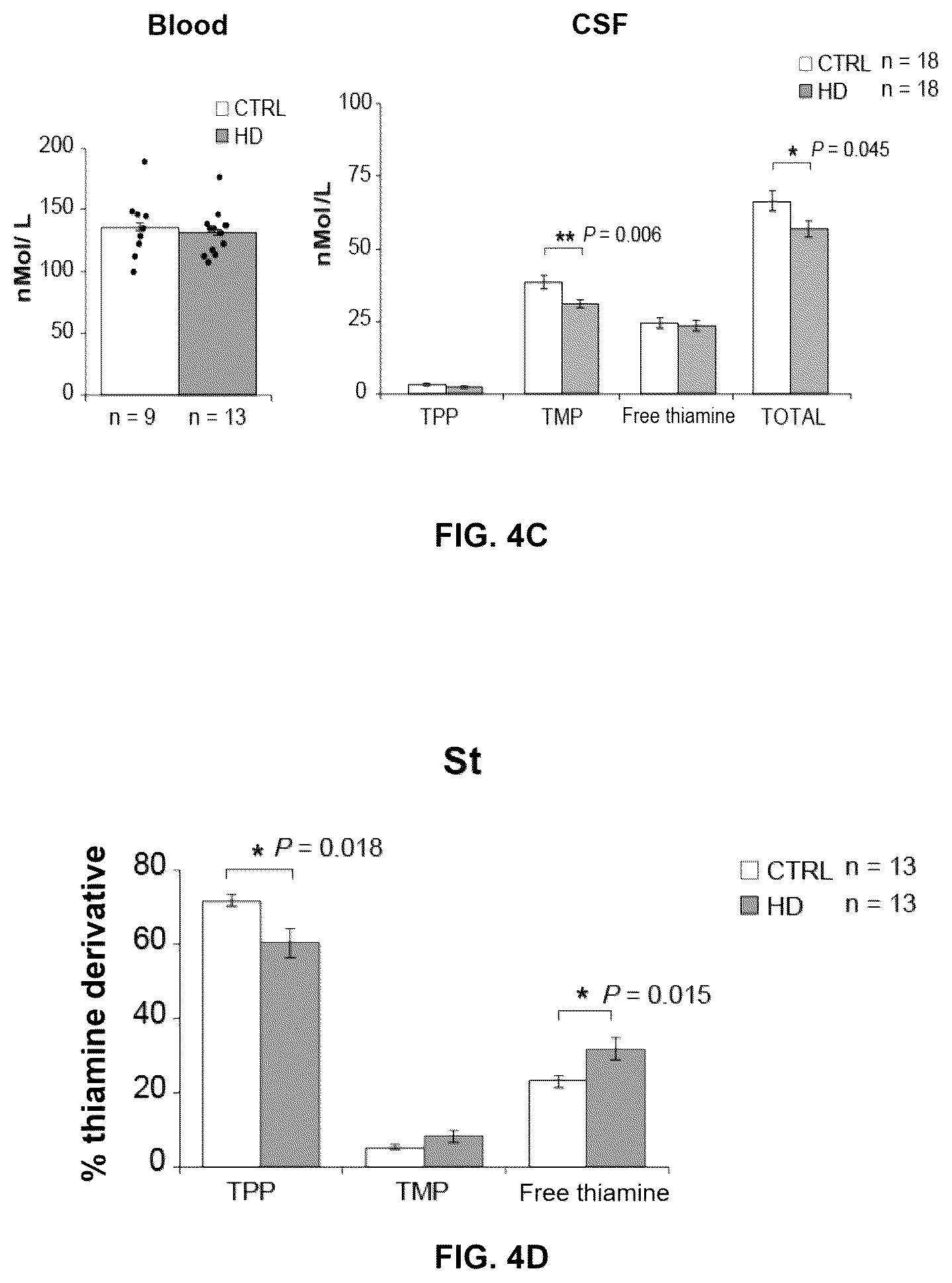 Patent US12616680 Figure 8 – Combined use of biotin and thiamine in the treatment of huntington's disease