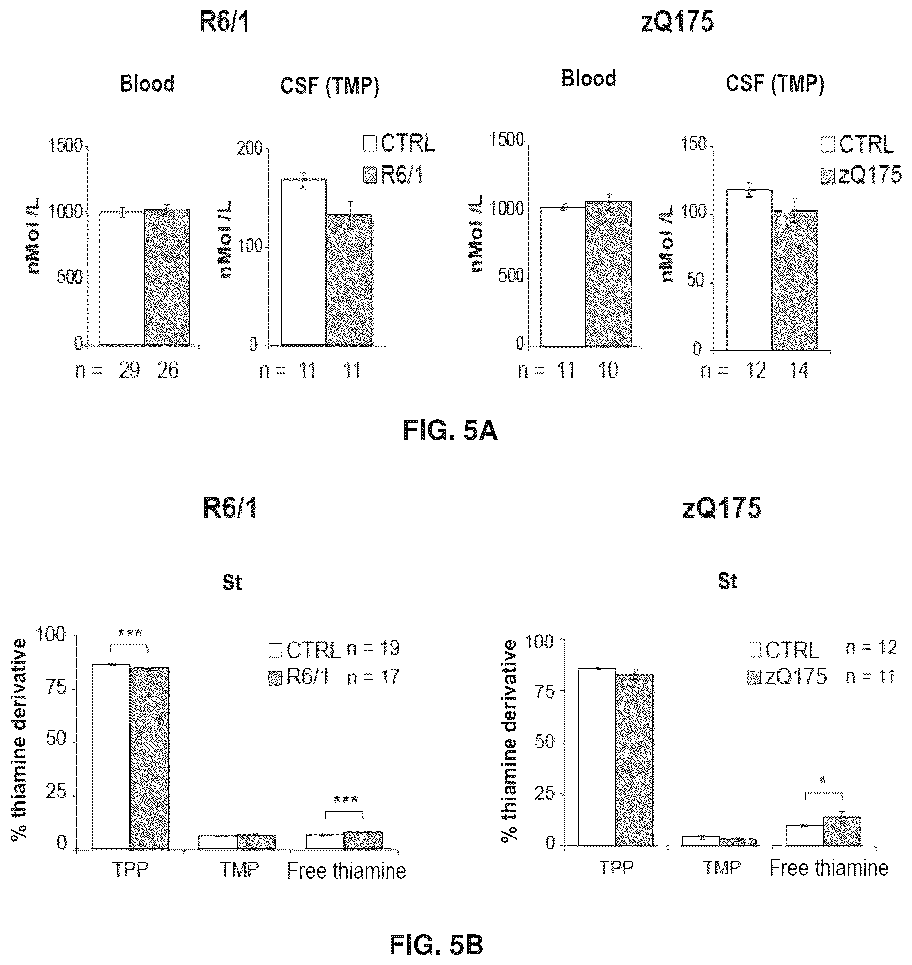 Patent US12616680 Figure 9 – Combined use of biotin and thiamine in the treatment of huntington's disease