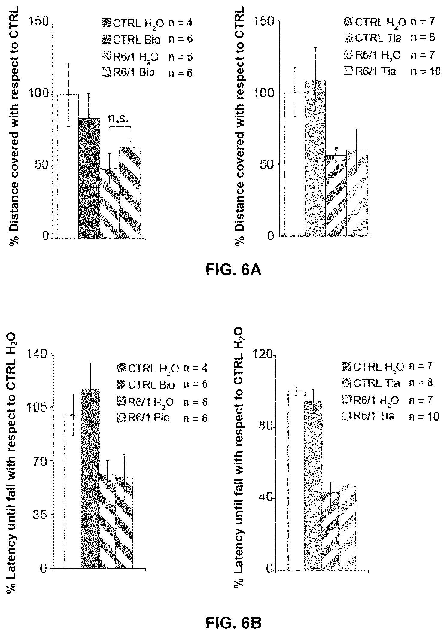 Patent US12616680 Figure 10 – Combined use of biotin and thiamine in the treatment of huntington's disease