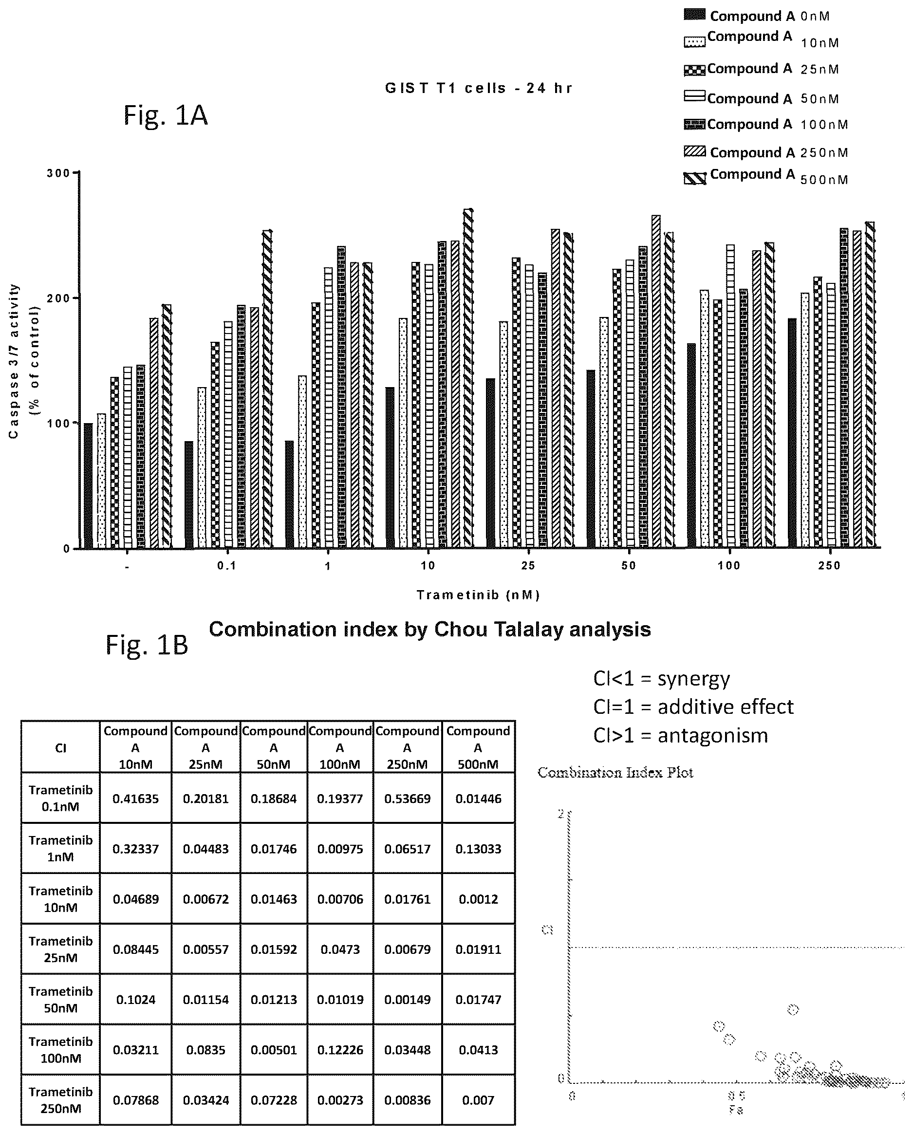 Patent US12616683 Figure 1 – Combination therapy for the treatment of gastrointestinal stromal tumors