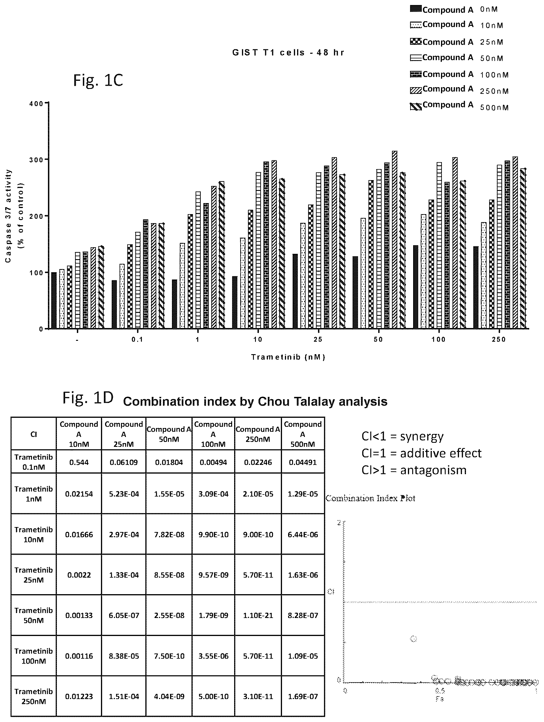 Patent US12616683 Figure 2 – Combination therapy for the treatment of gastrointestinal stromal tumors