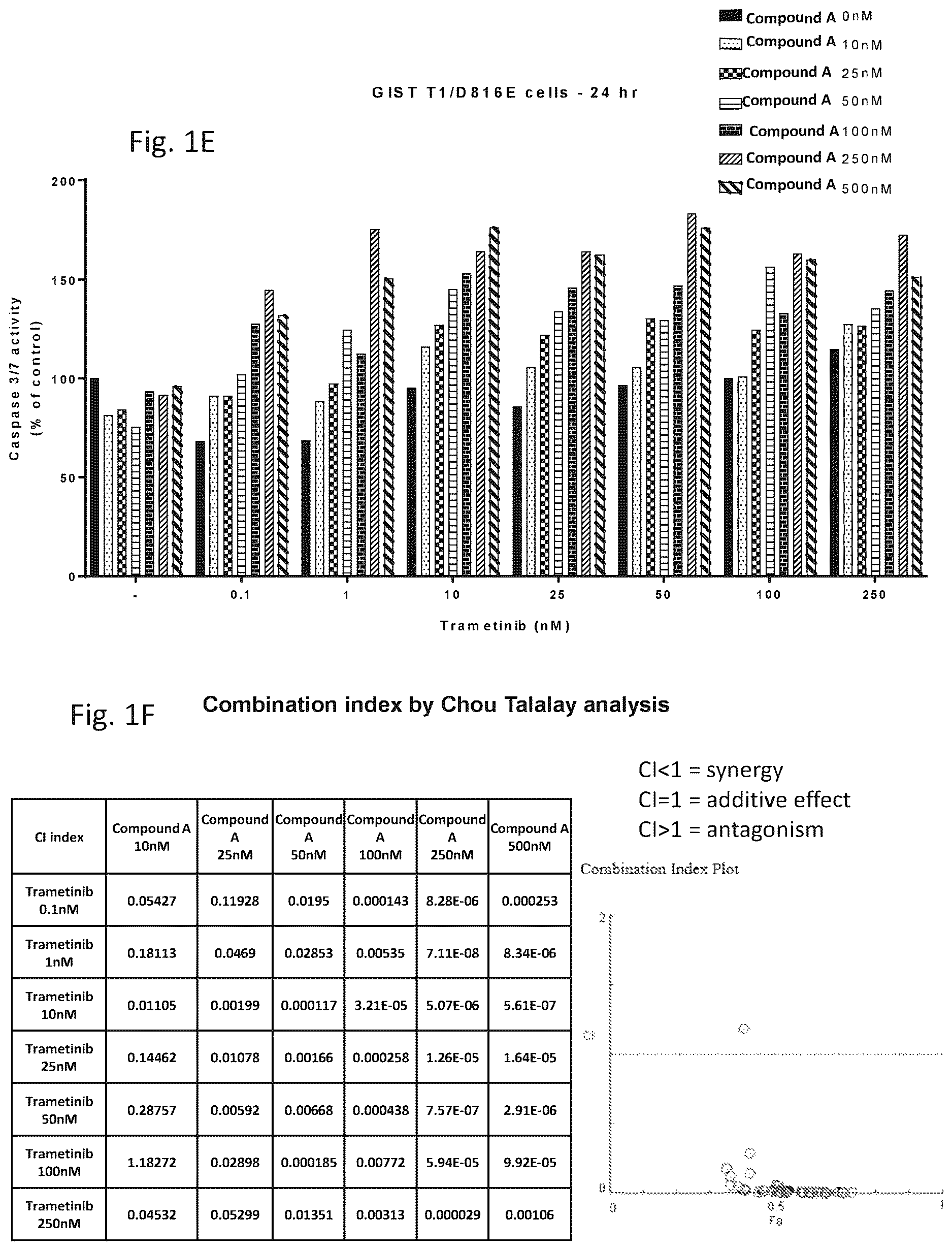 Patent US12616683 Figure 3 – Combination therapy for the treatment of gastrointestinal stromal tumors