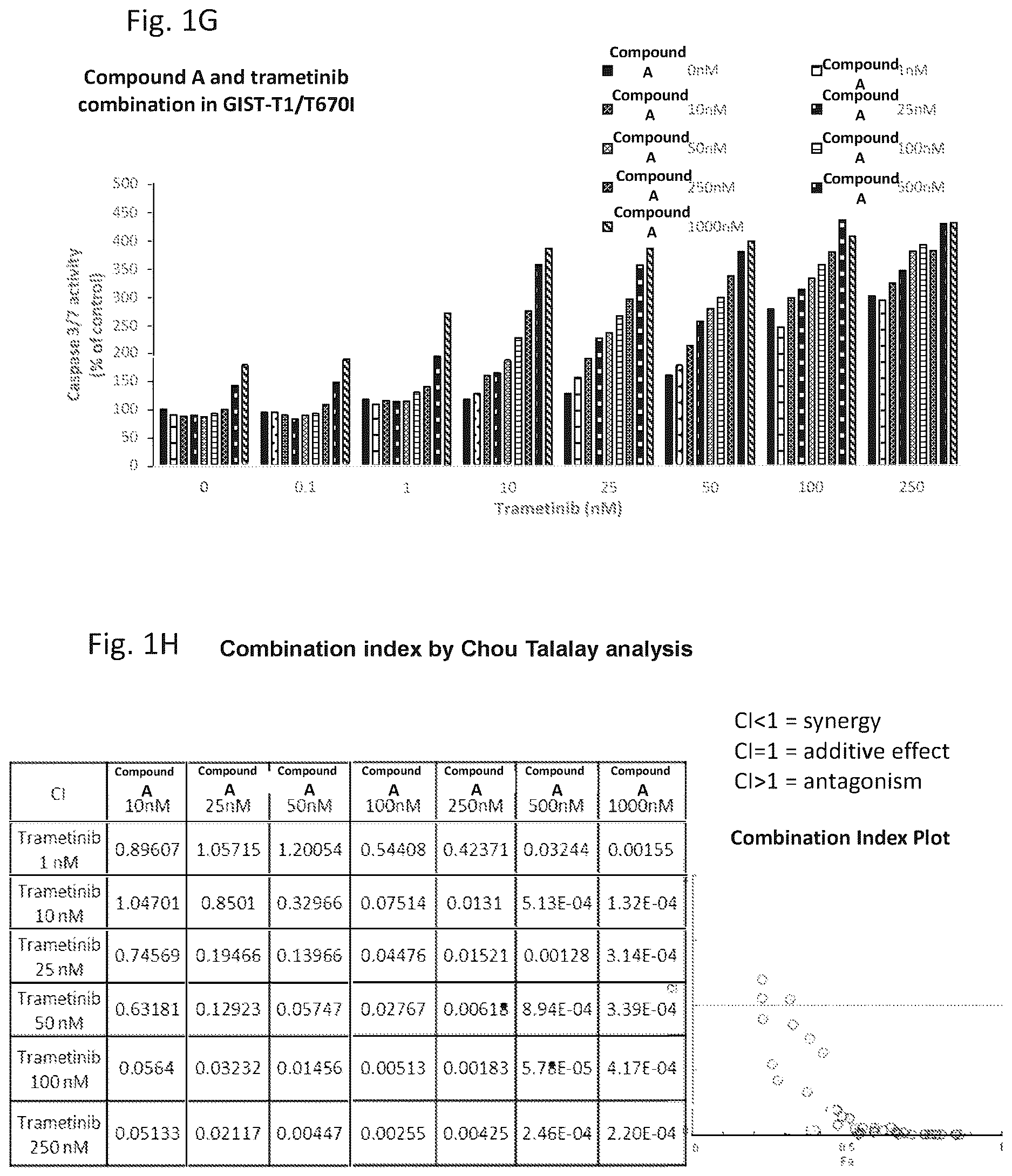 Patent US12616683 Figure 4 – Combination therapy for the treatment of gastrointestinal stromal tumors