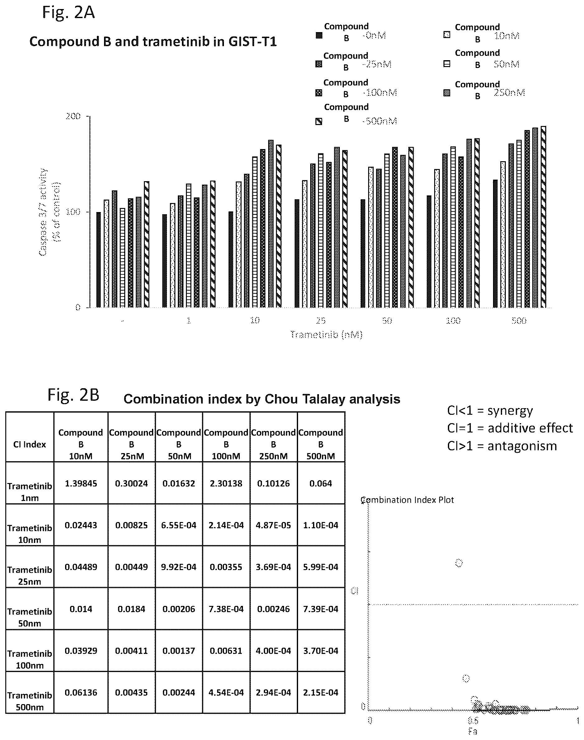 Patent US12616683 Figure 5 – Combination therapy for the treatment of gastrointestinal stromal tumors