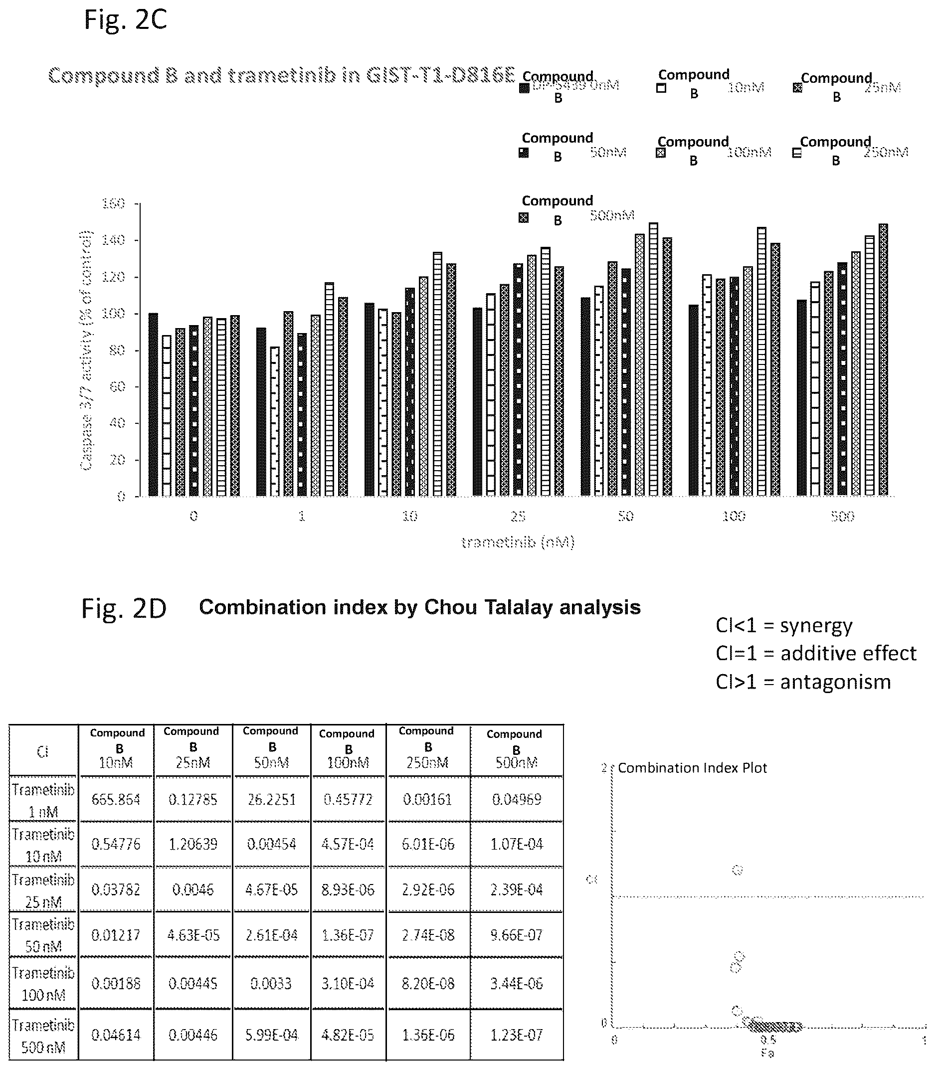 Patent US12616683 Figure 6 – Combination therapy for the treatment of gastrointestinal stromal tumors