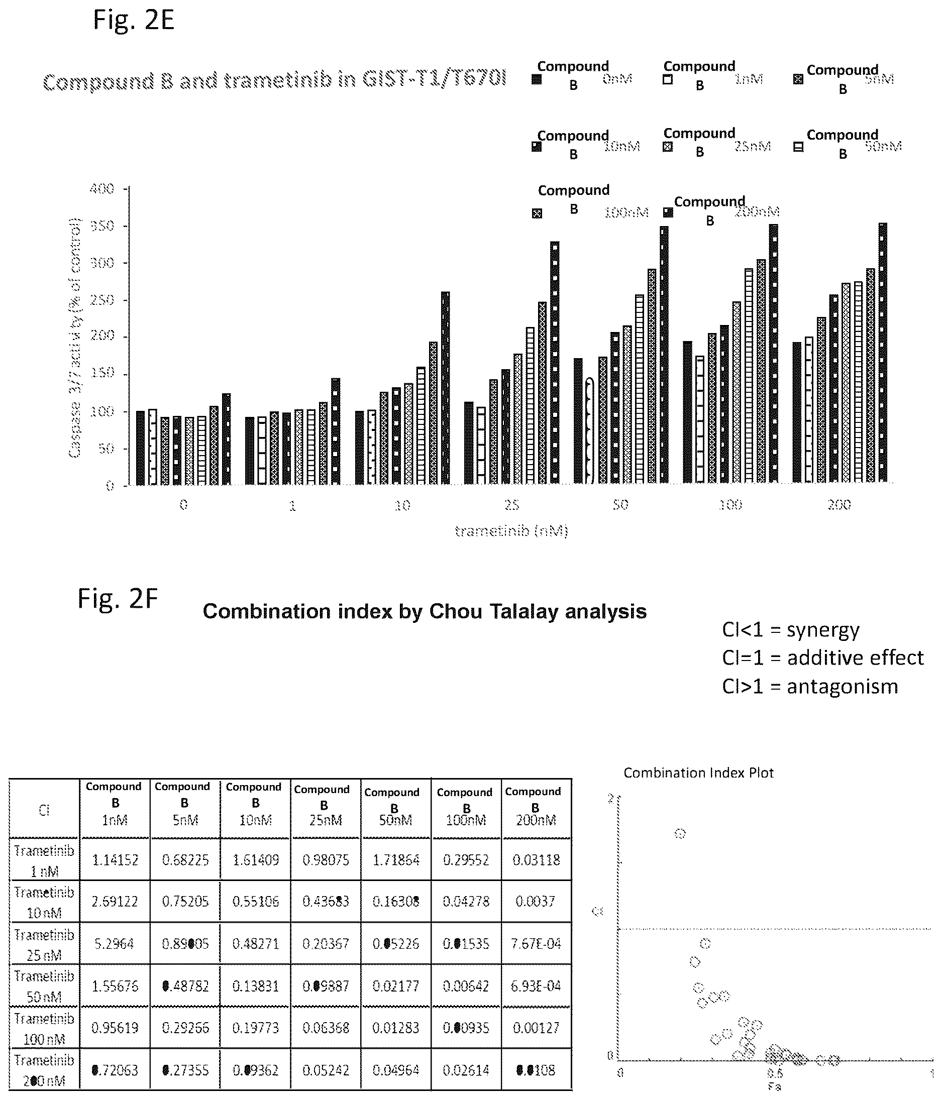 Patent US12616683 Figure 7 – Combination therapy for the treatment of gastrointestinal stromal tumors