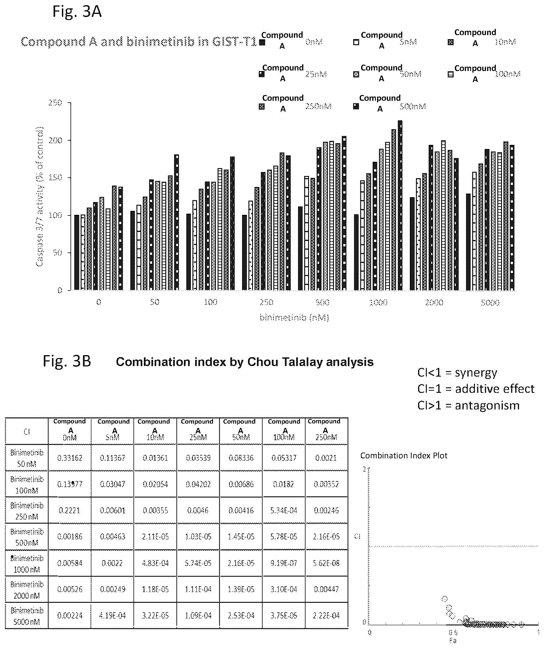 Patent US12616683 Figure 8 – Combination therapy for the treatment of gastrointestinal stromal tumors
