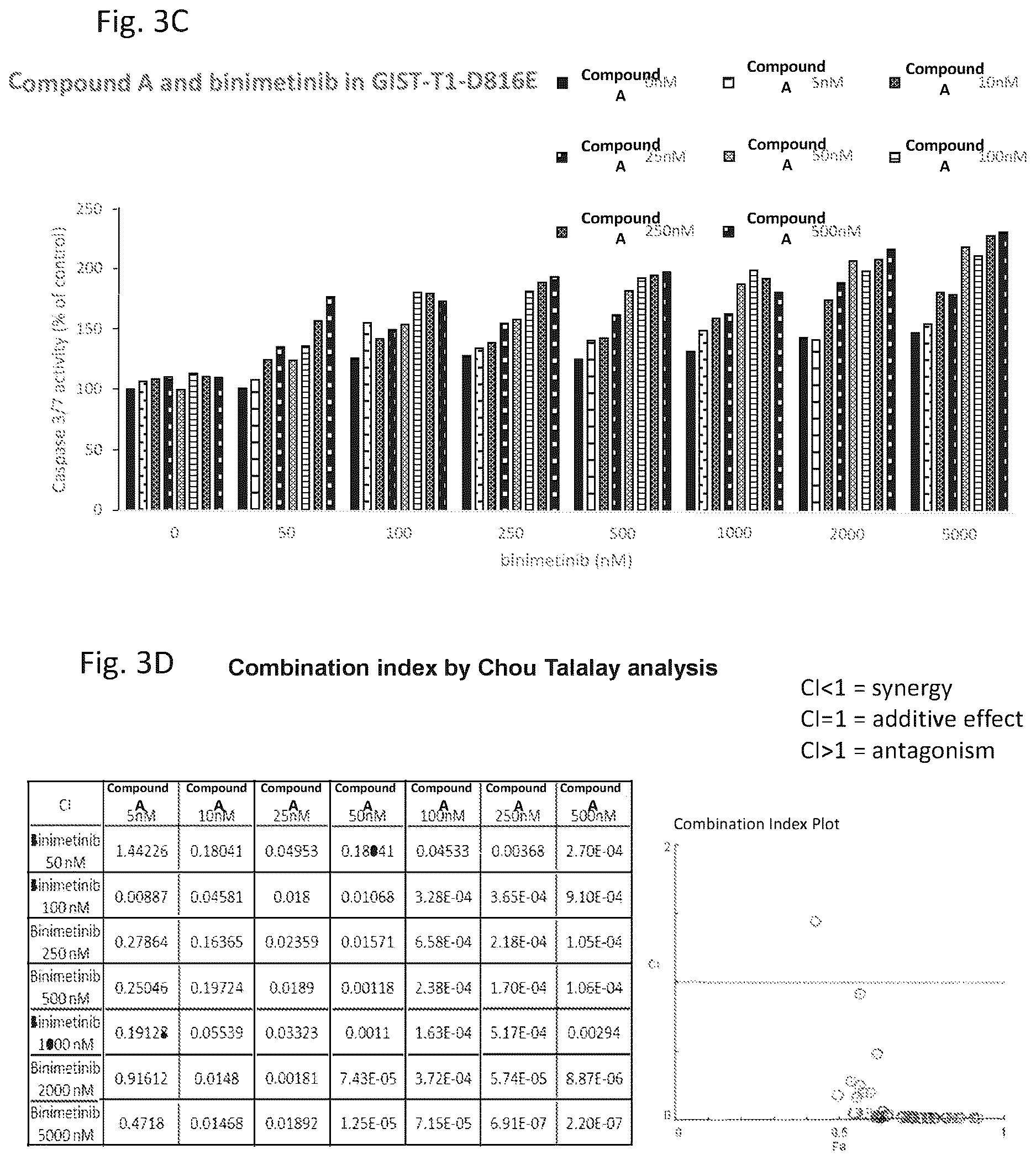 Patent US12616683 Figure 9 – Combination therapy for the treatment of gastrointestinal stromal tumors