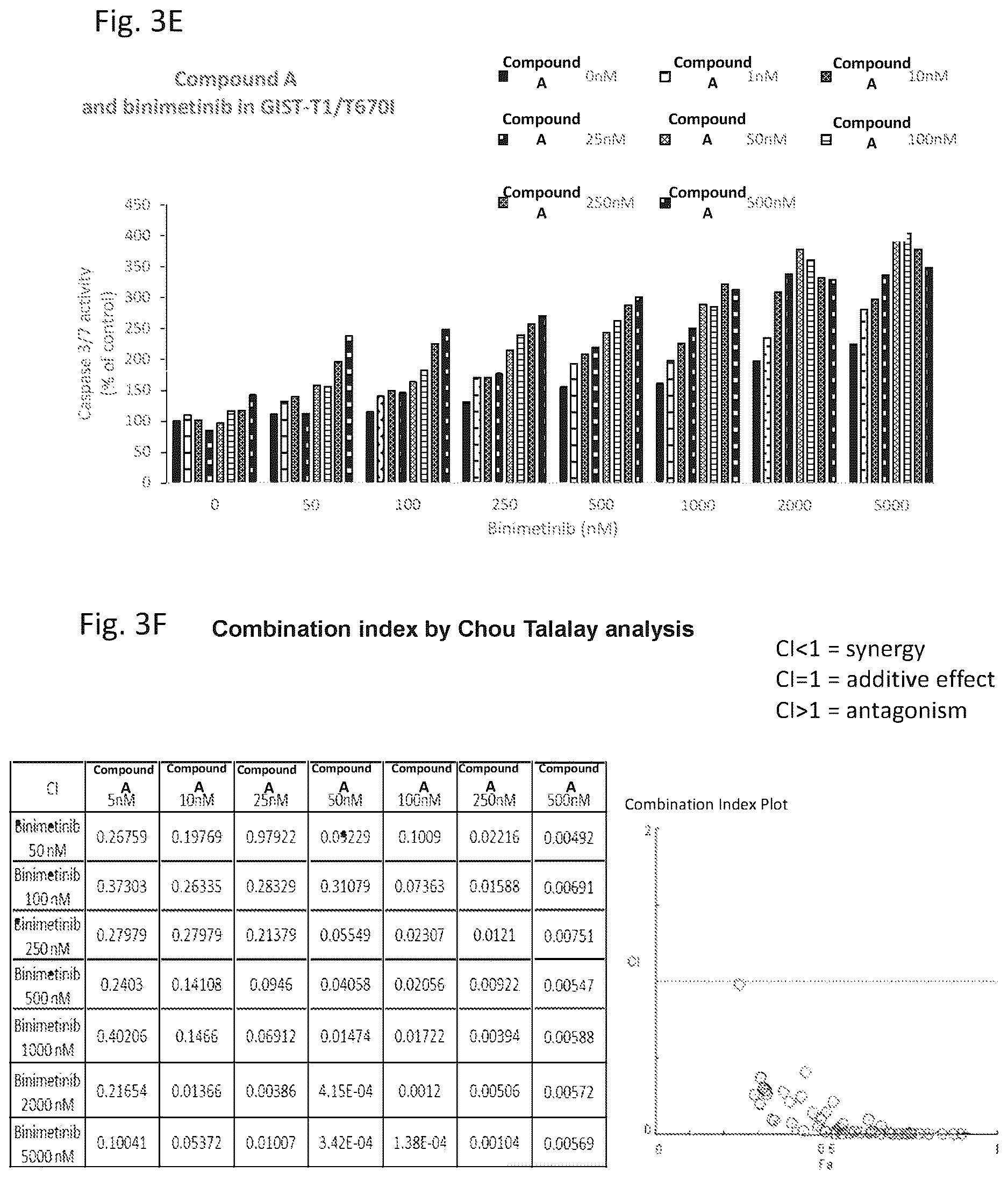 Patent US12616683 Figure 10 – Combination therapy for the treatment of gastrointestinal stromal tumors