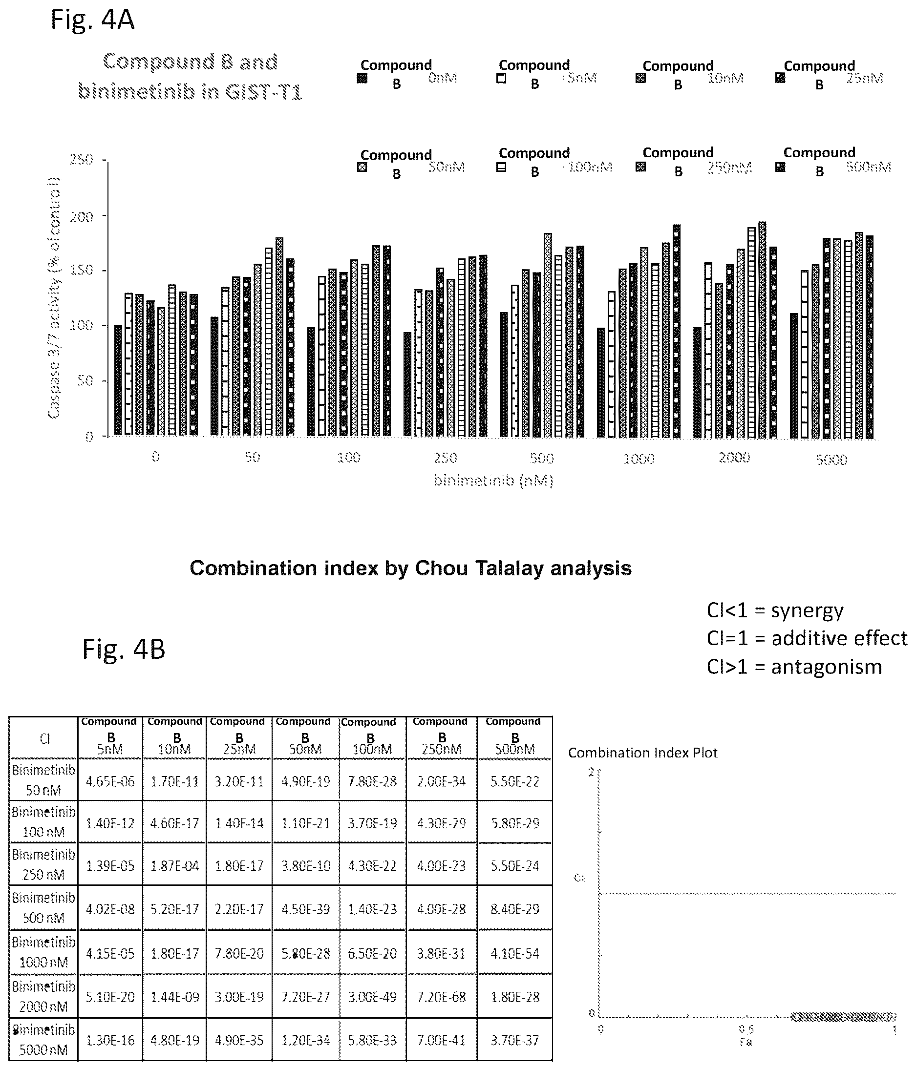 Patent US12616683 Figure 11 – Combination therapy for the treatment of gastrointestinal stromal tumors