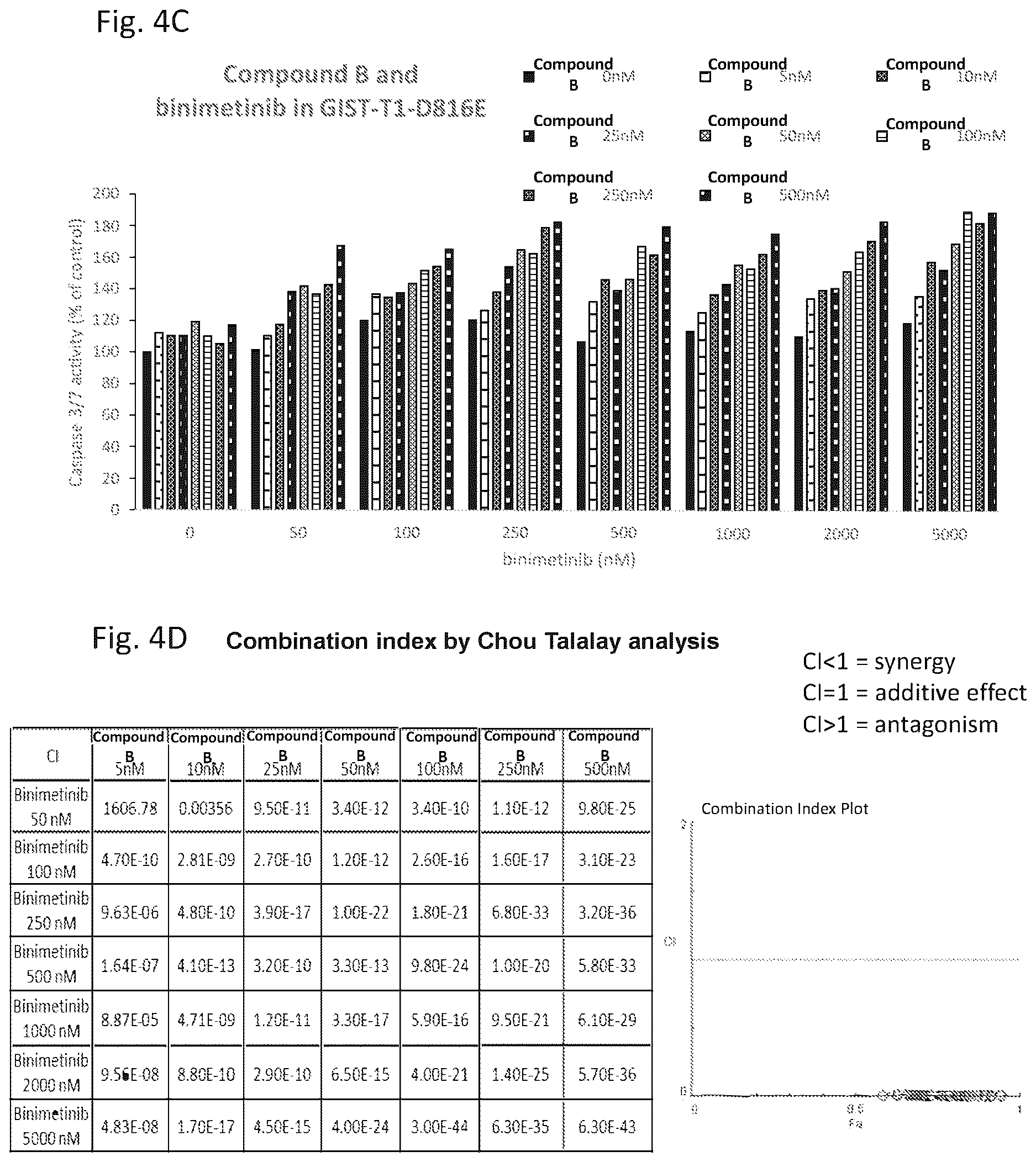 Patent US12616683 Figure 12 – Combination therapy for the treatment of gastrointestinal stromal tumors