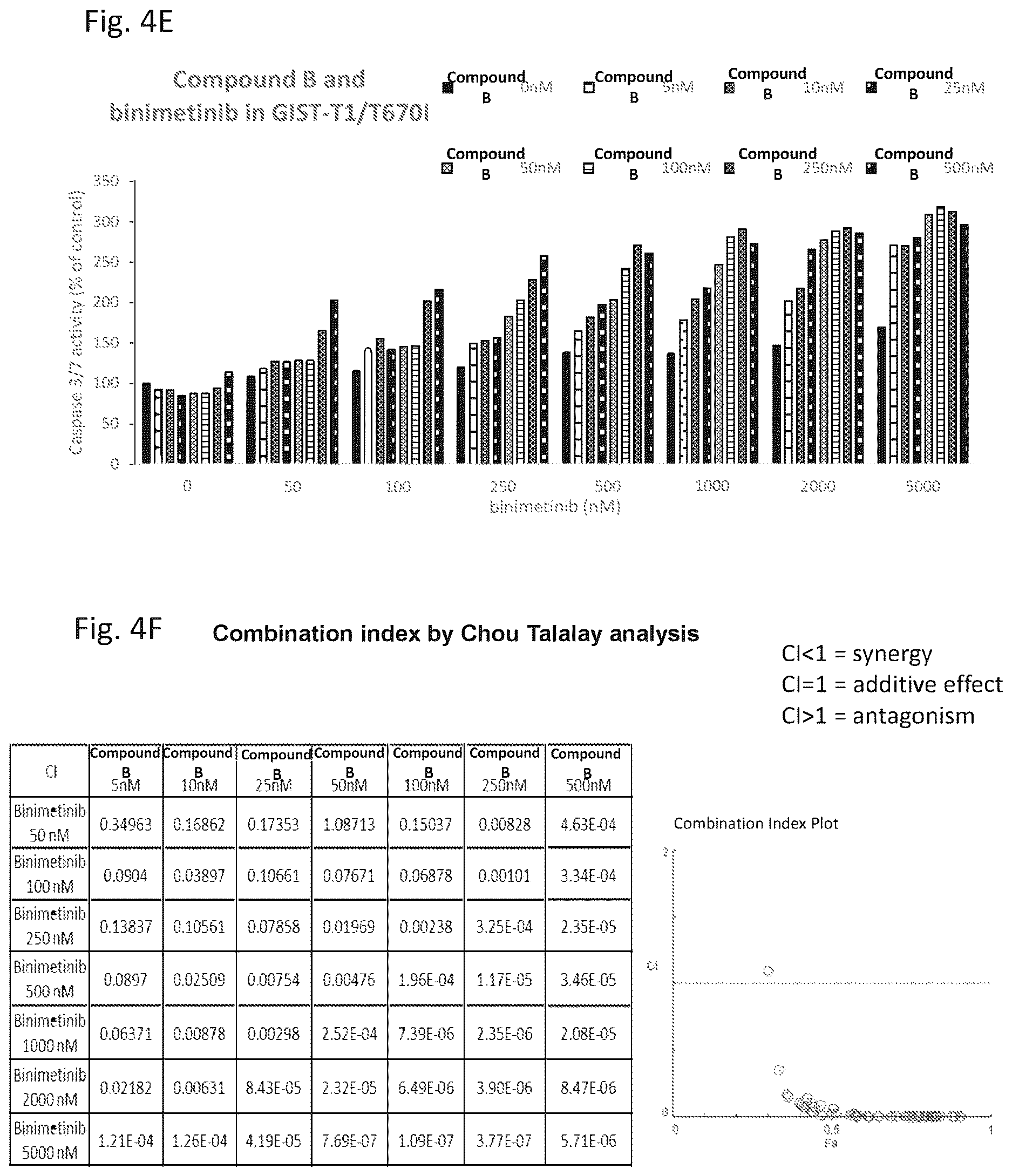 Patent US12616683 Figure 13 – Combination therapy for the treatment of gastrointestinal stromal tumors