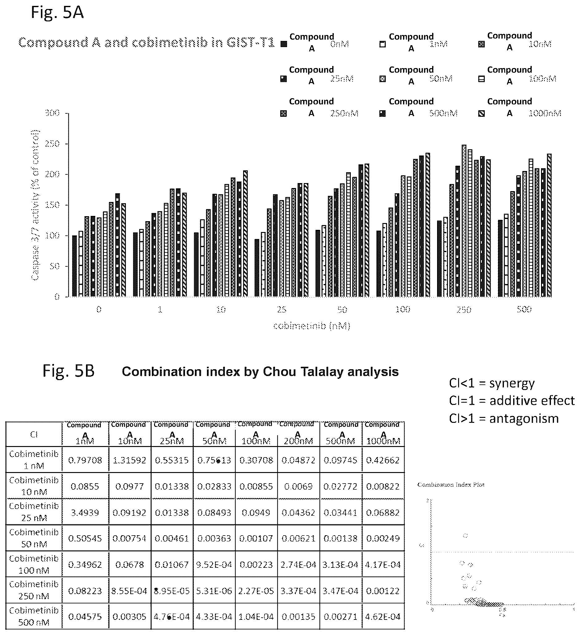 Patent US12616683 Figure 14 – Combination therapy for the treatment of gastrointestinal stromal tumors
