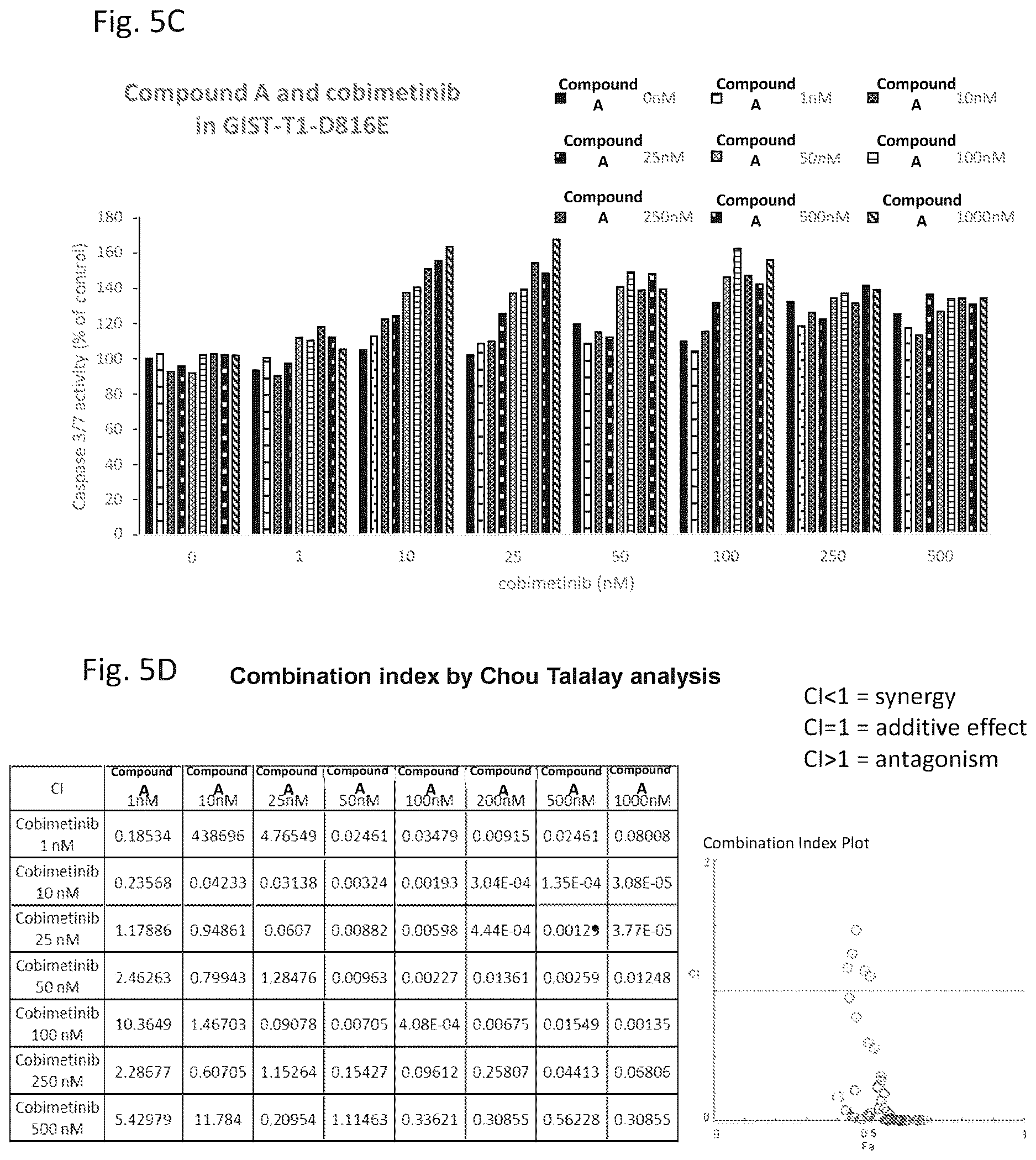 Patent US12616683 Figure 15 – Combination therapy for the treatment of gastrointestinal stromal tumors