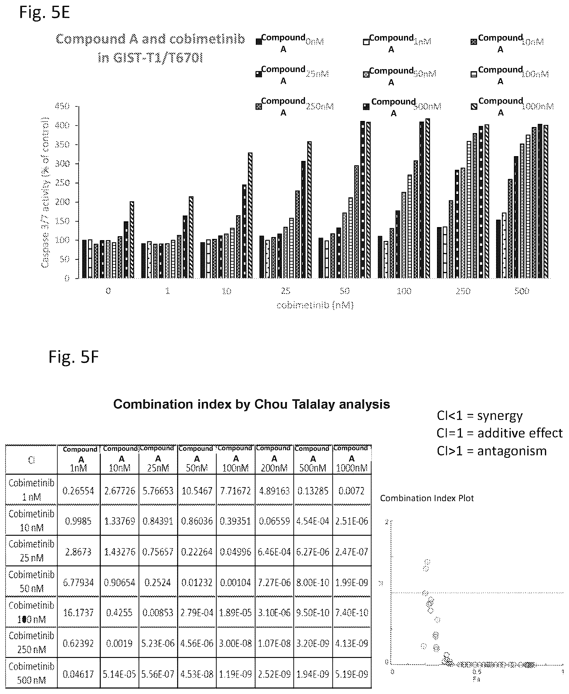 Patent US12616683 Figure 16 – Combination therapy for the treatment of gastrointestinal stromal tumors