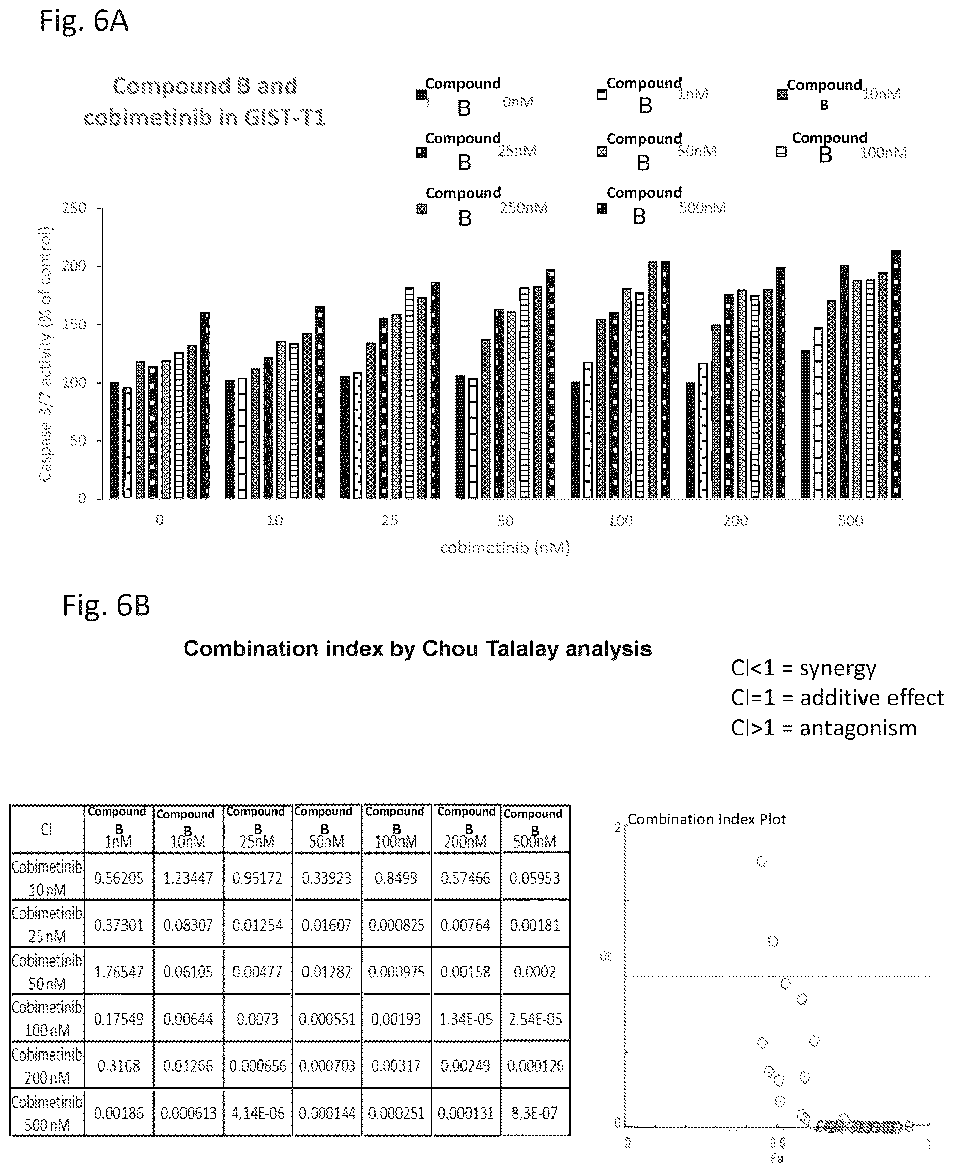 Patent US12616683 Figure 17 – Combination therapy for the treatment of gastrointestinal stromal tumors