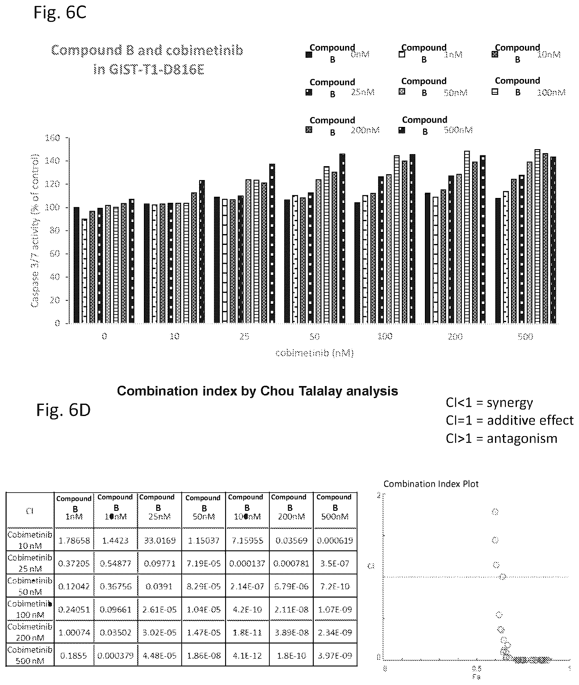 Patent US12616683 Figure 18 – Combination therapy for the treatment of gastrointestinal stromal tumors