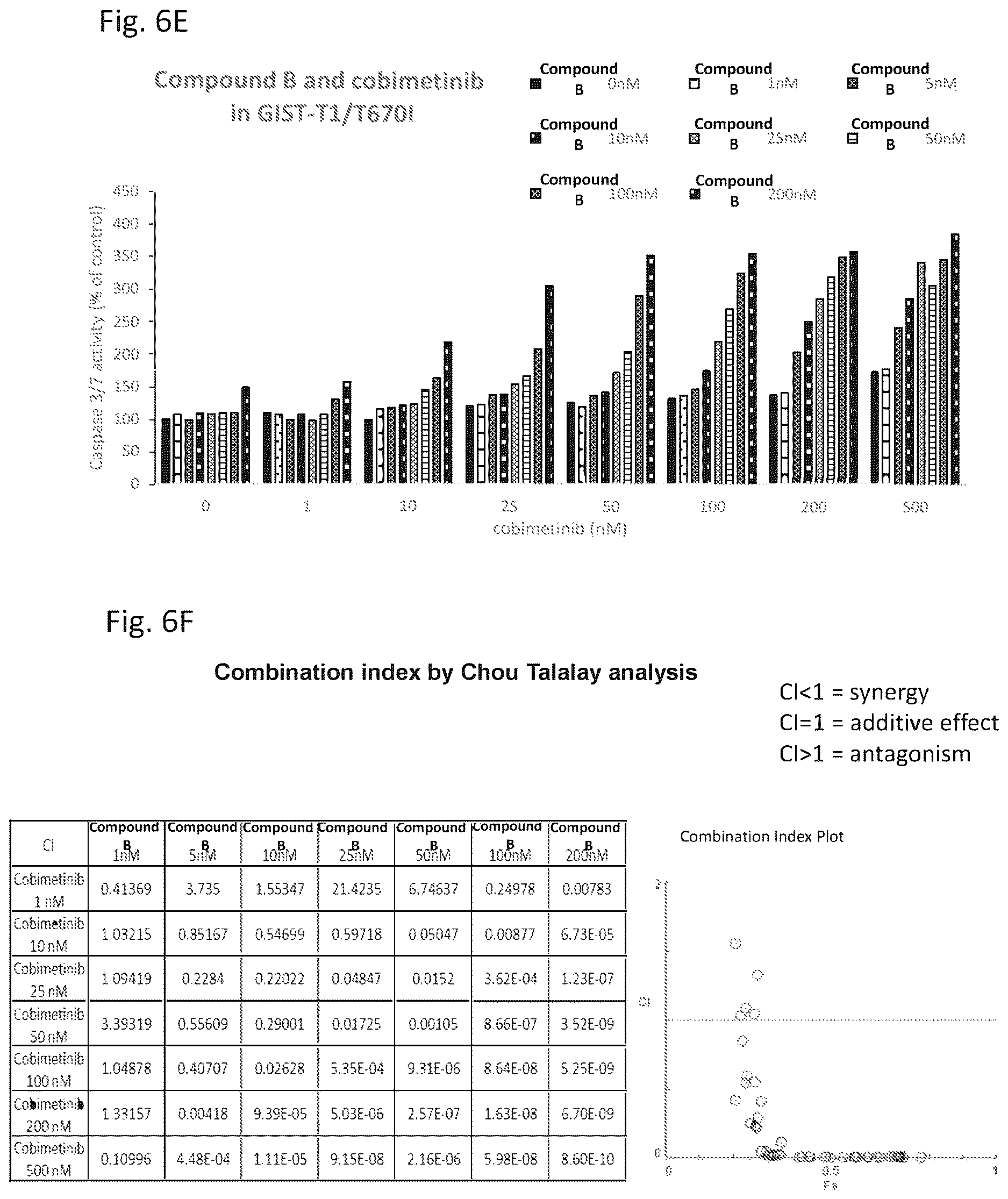 Patent US12616683 Figure 19 – Combination therapy for the treatment of gastrointestinal stromal tumors