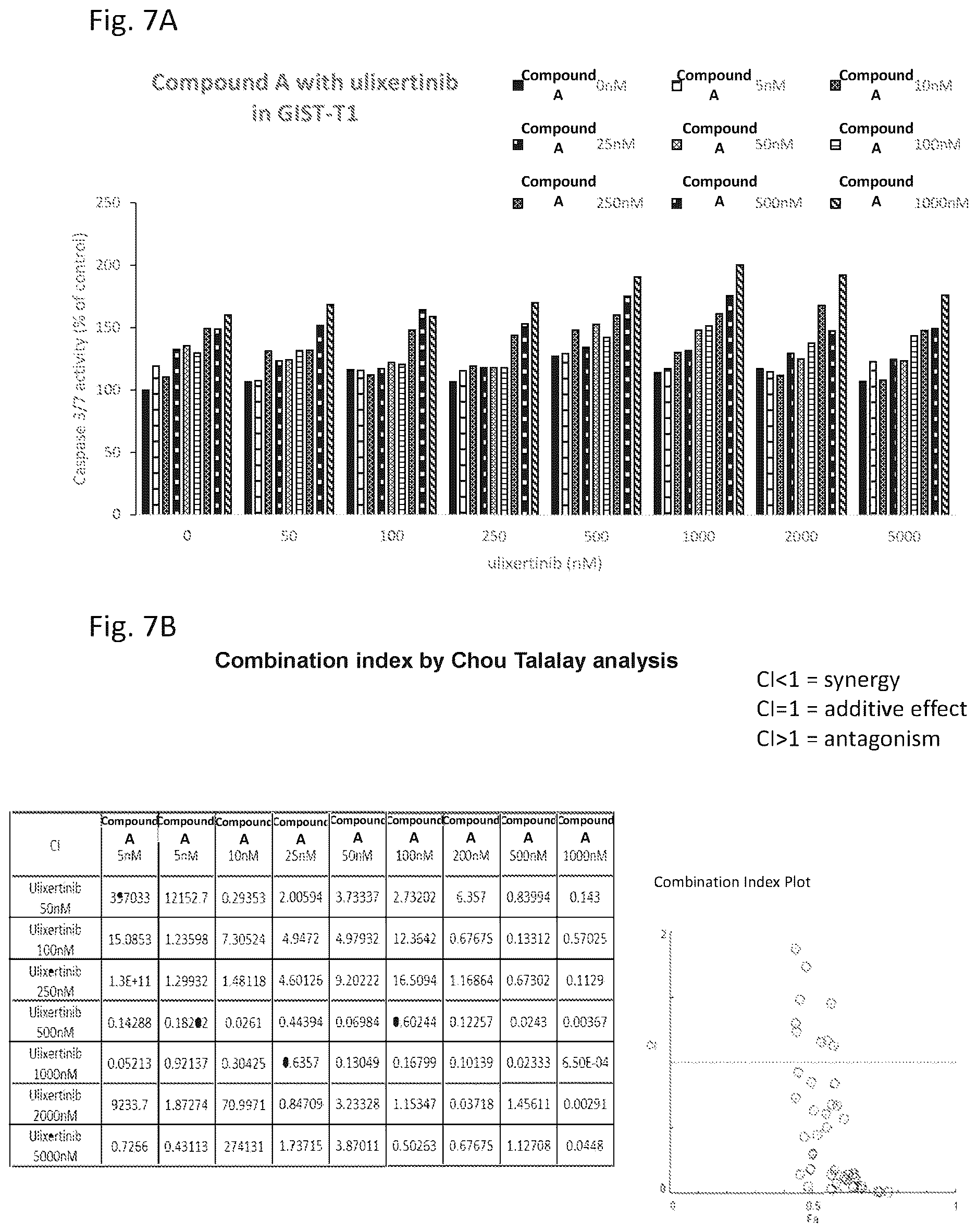 Patent US12616683 Figure 20 – Combination therapy for the treatment of gastrointestinal stromal tumors