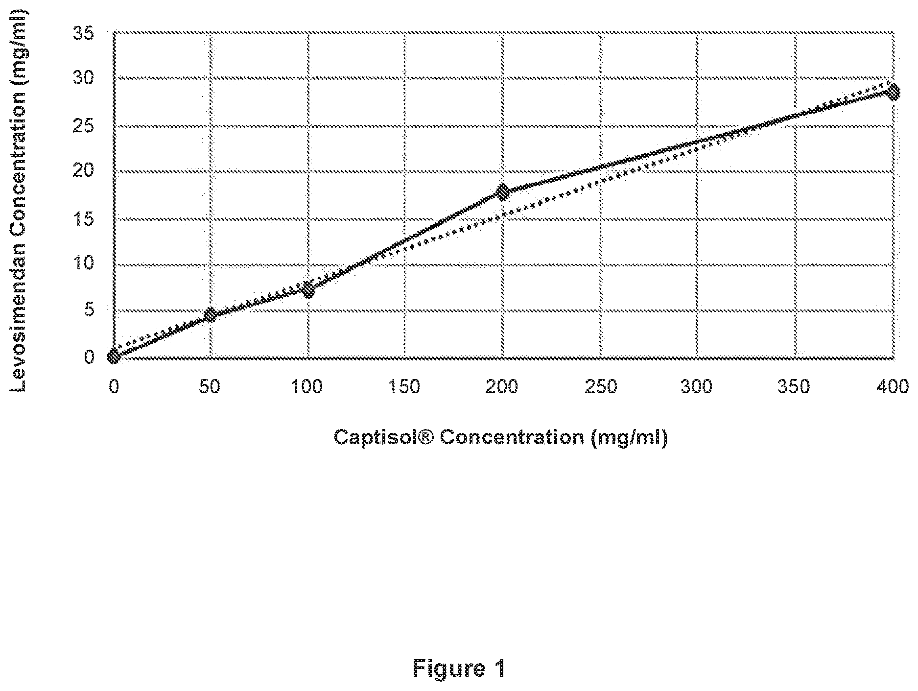 Patent US12616694 Figure 1 – Pharmaceutical compositions for subcutaneous administration of levosimendan