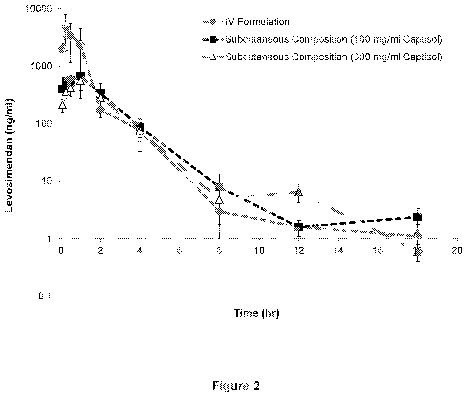 Patent US12616694 Figure 2 – Pharmaceutical compositions for subcutaneous administration of levosimendan