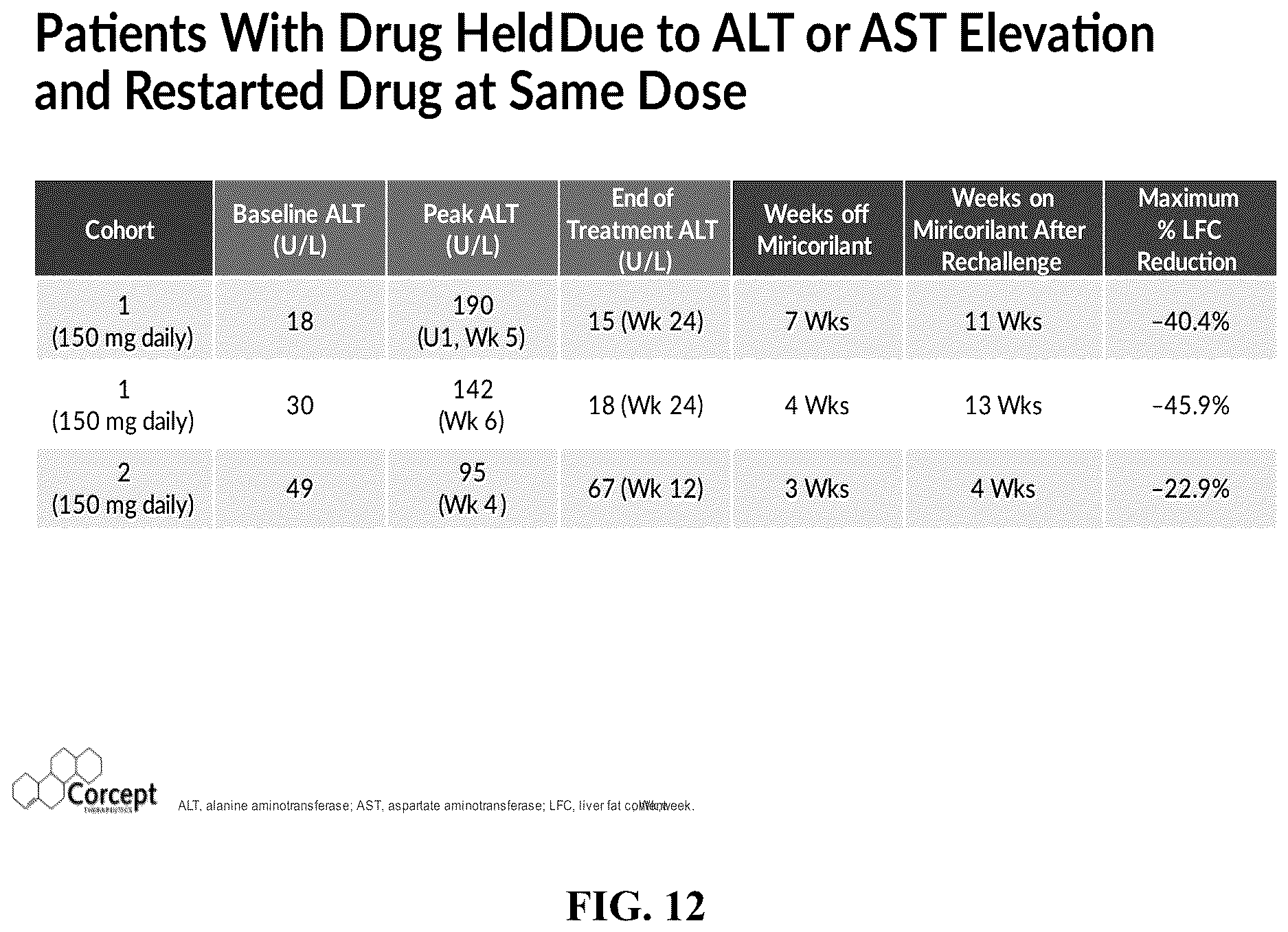Patent US12616698 Figure 18 – Methods for reducing liver fat and for treating fatty liver disorders